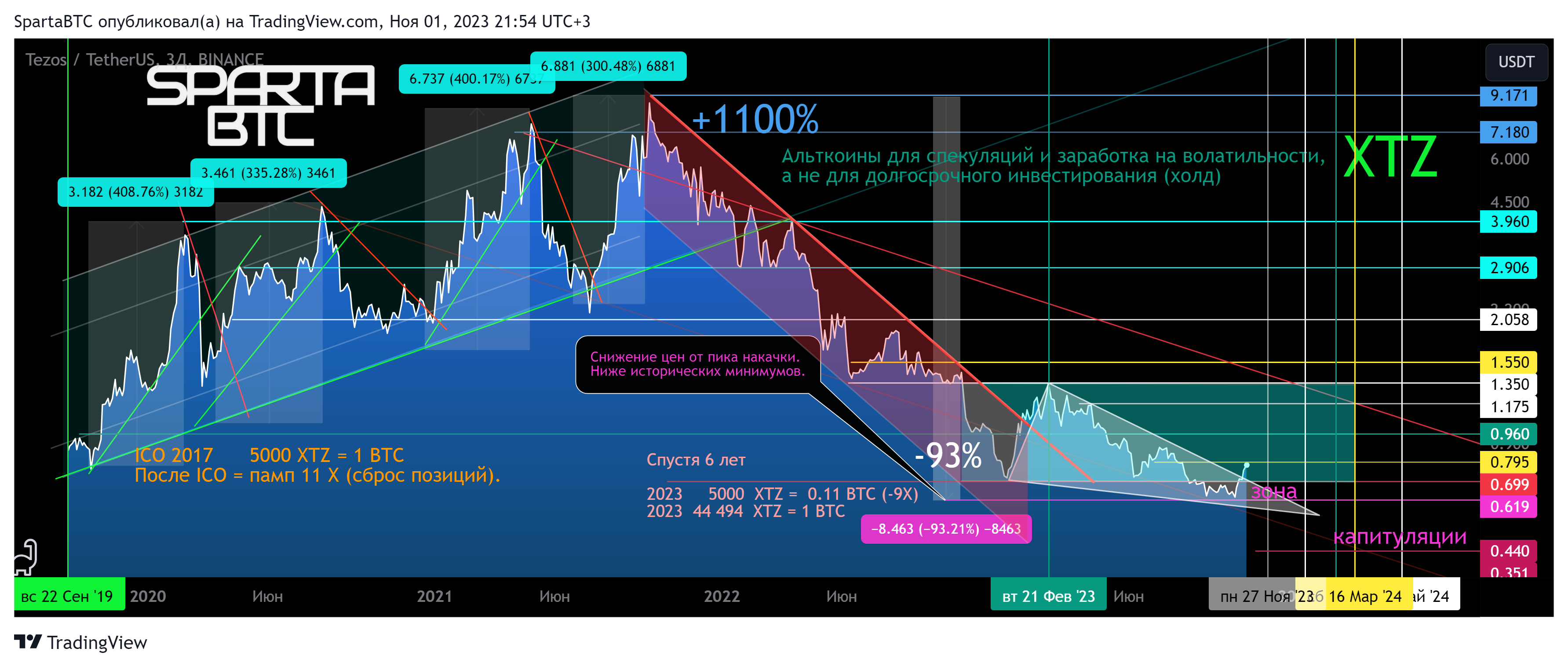 BINANCE:XTZUSDT Chart Image by SpartaBTC