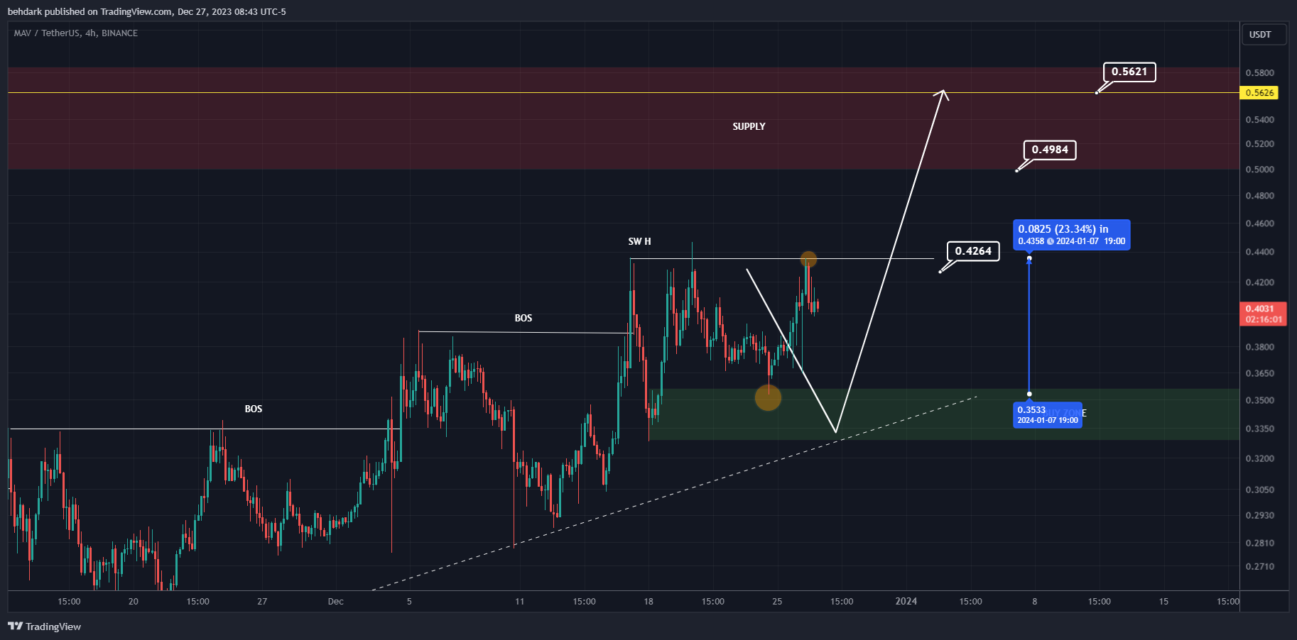 BINANCE:MAVUSDT Chart Image by behdark