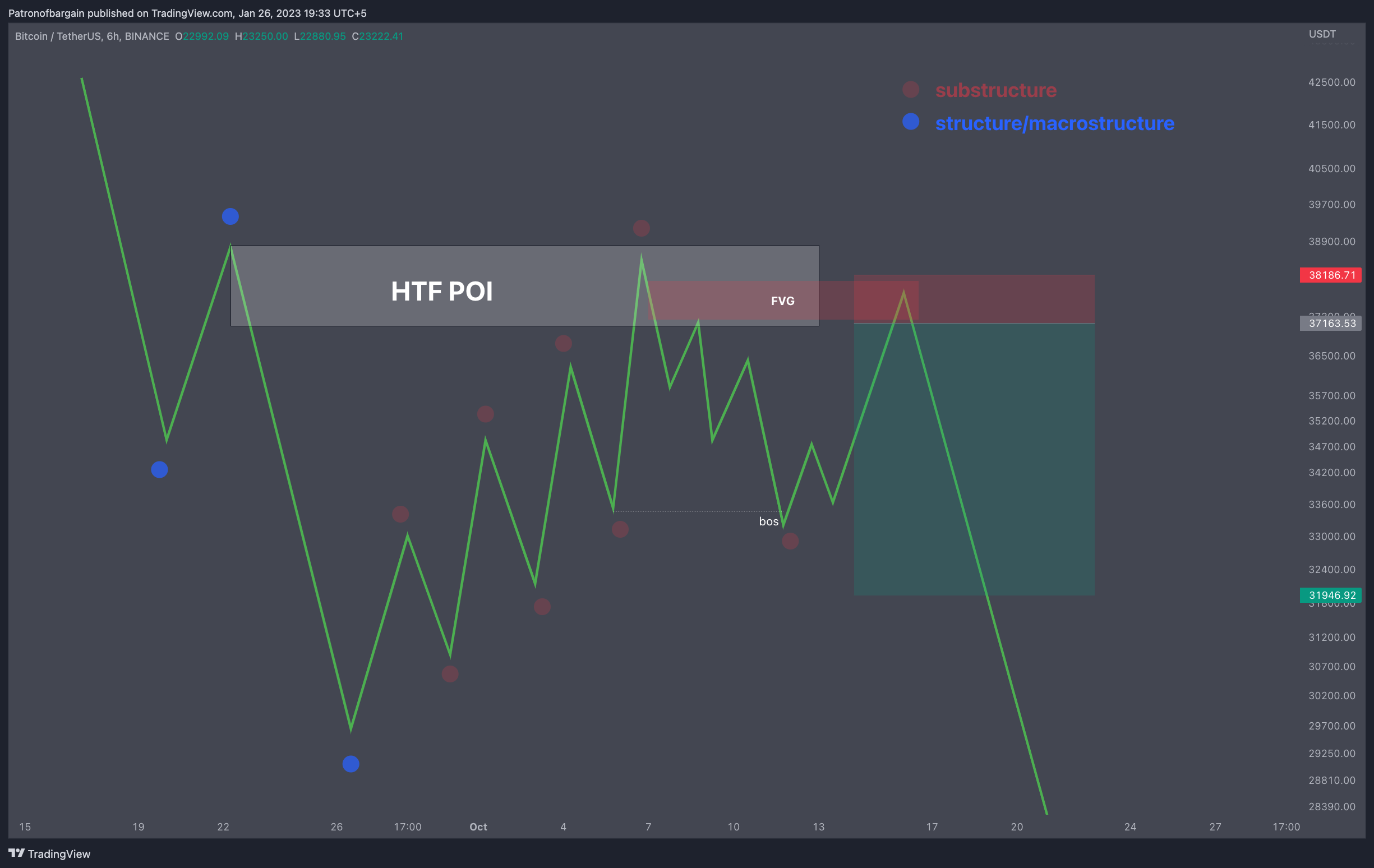 BINANCE:BTCUSDT Chart Image by Patronofbargain