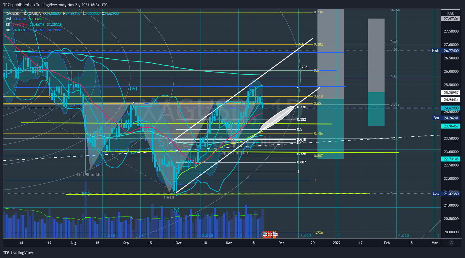 OANDA:XAGUSD Chart Image by TR7z