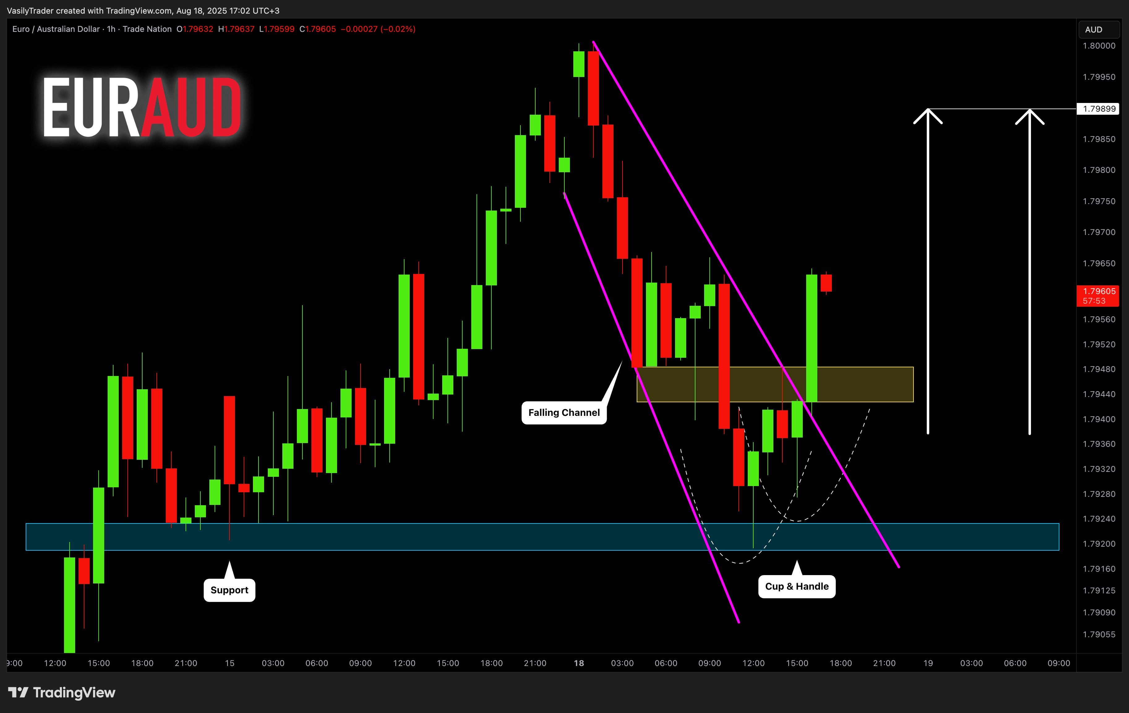 TRADENATION:EURAUD Chart Image by VasilyTrader