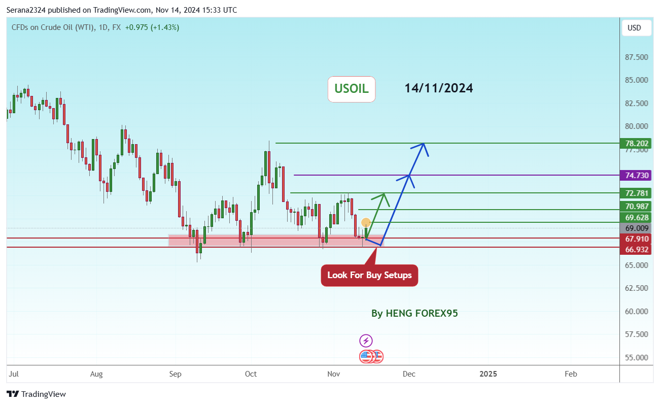 FX:USOIL Chart Image by Serana2324