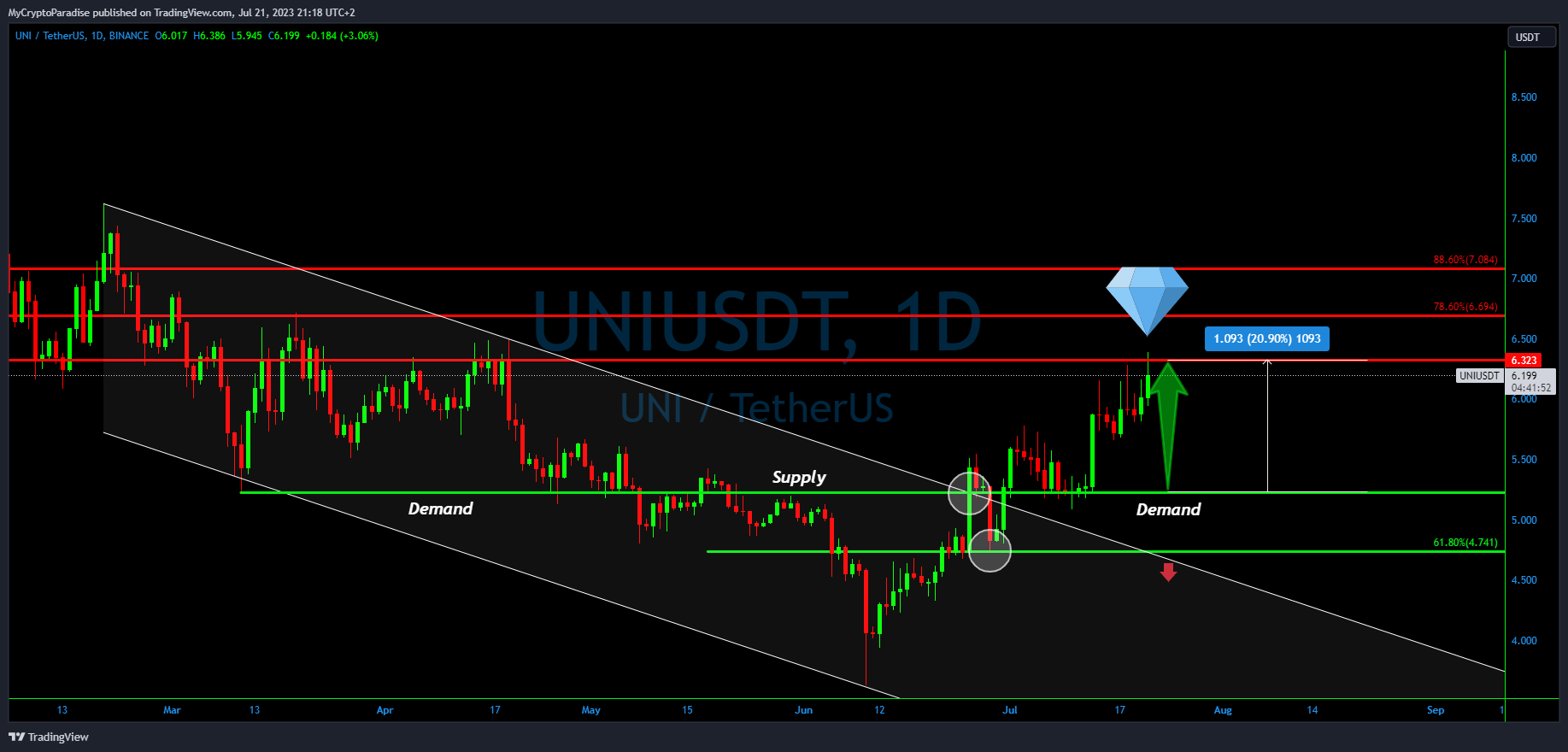 BINANCE:UNIUSDT Chart Image by MyCryptoParadise