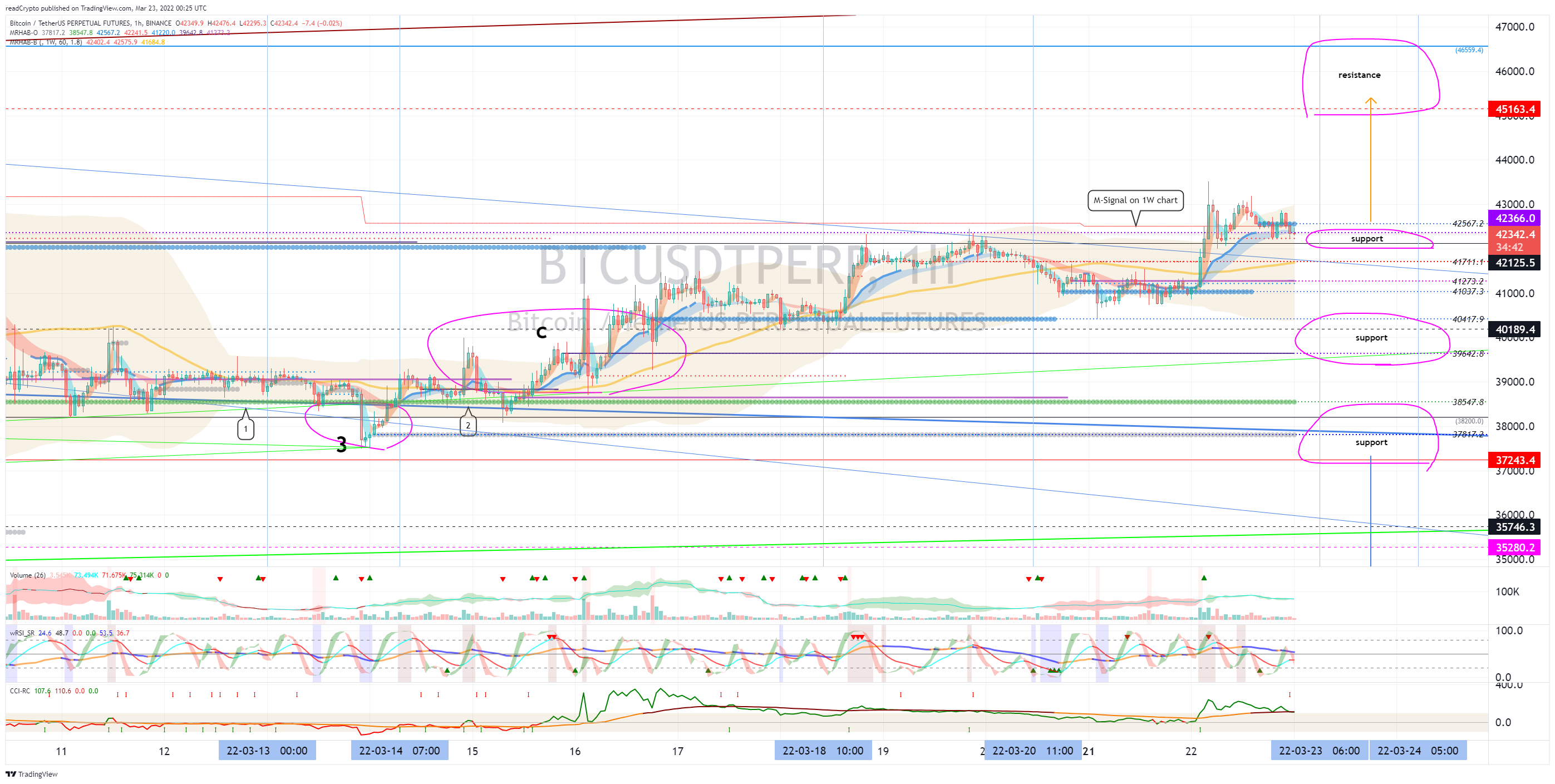 BINANCE:BTCUSDTPERP Chart Image by readCrypto