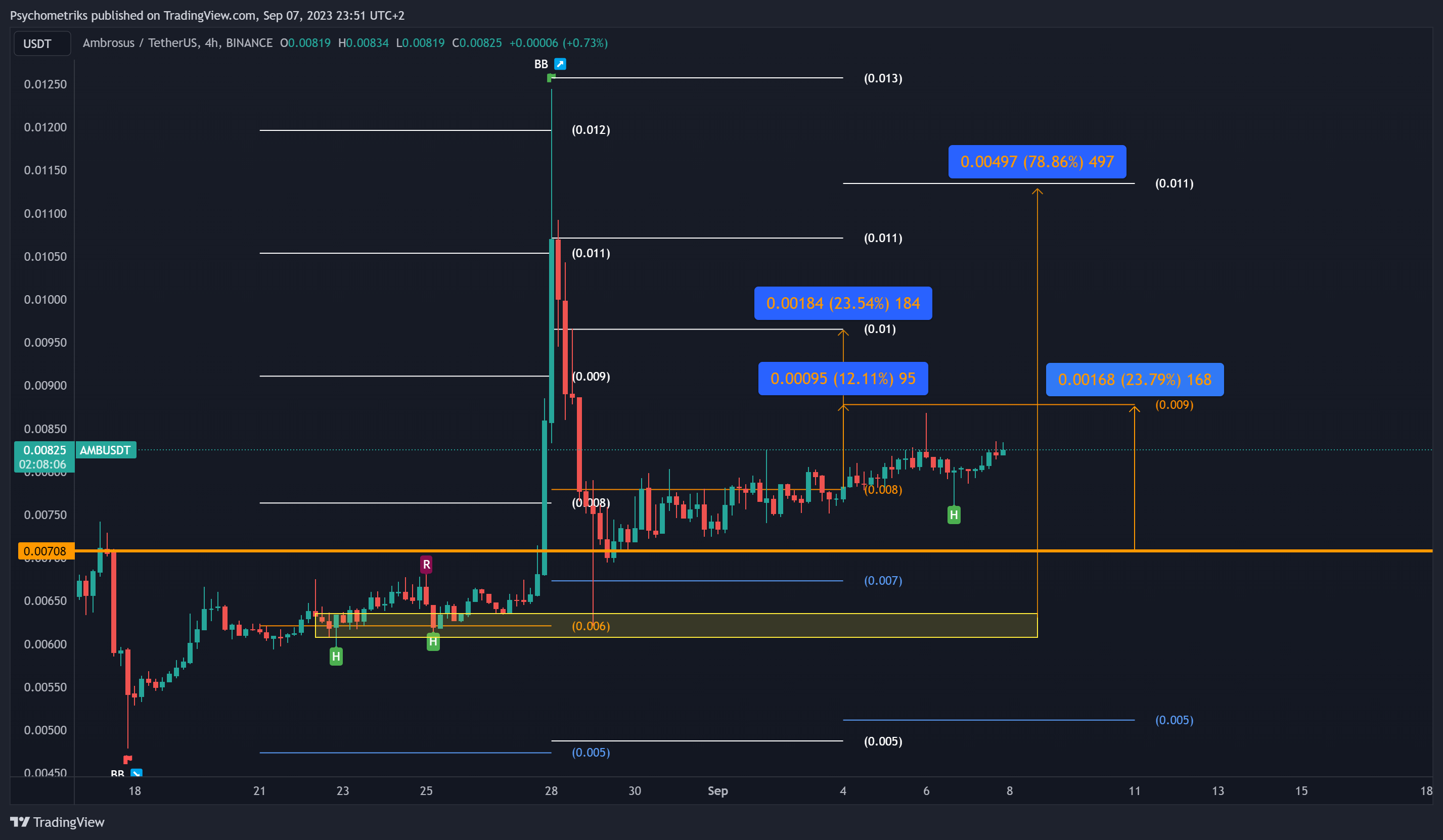 BINANCE:AMBUSDT Chart Image by Psychometriks
