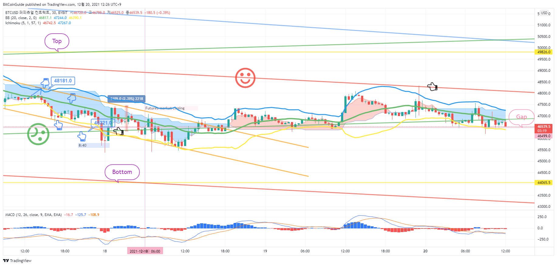 BYBIT:BTCUSD Chart Image by BitCoinGuide