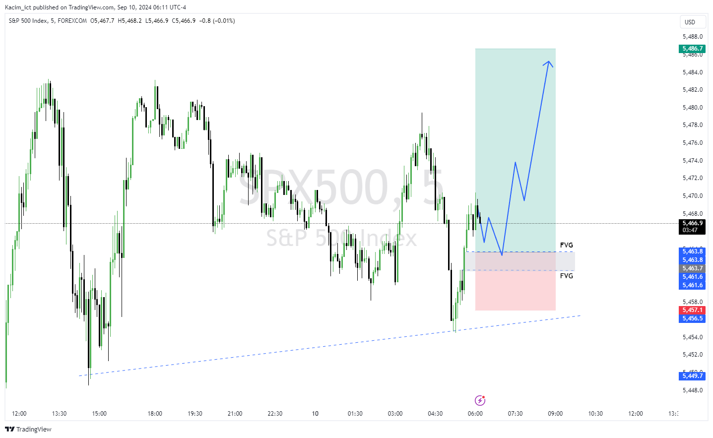 FOREXCOM:SPX500 Chart Image by Kacim_ict