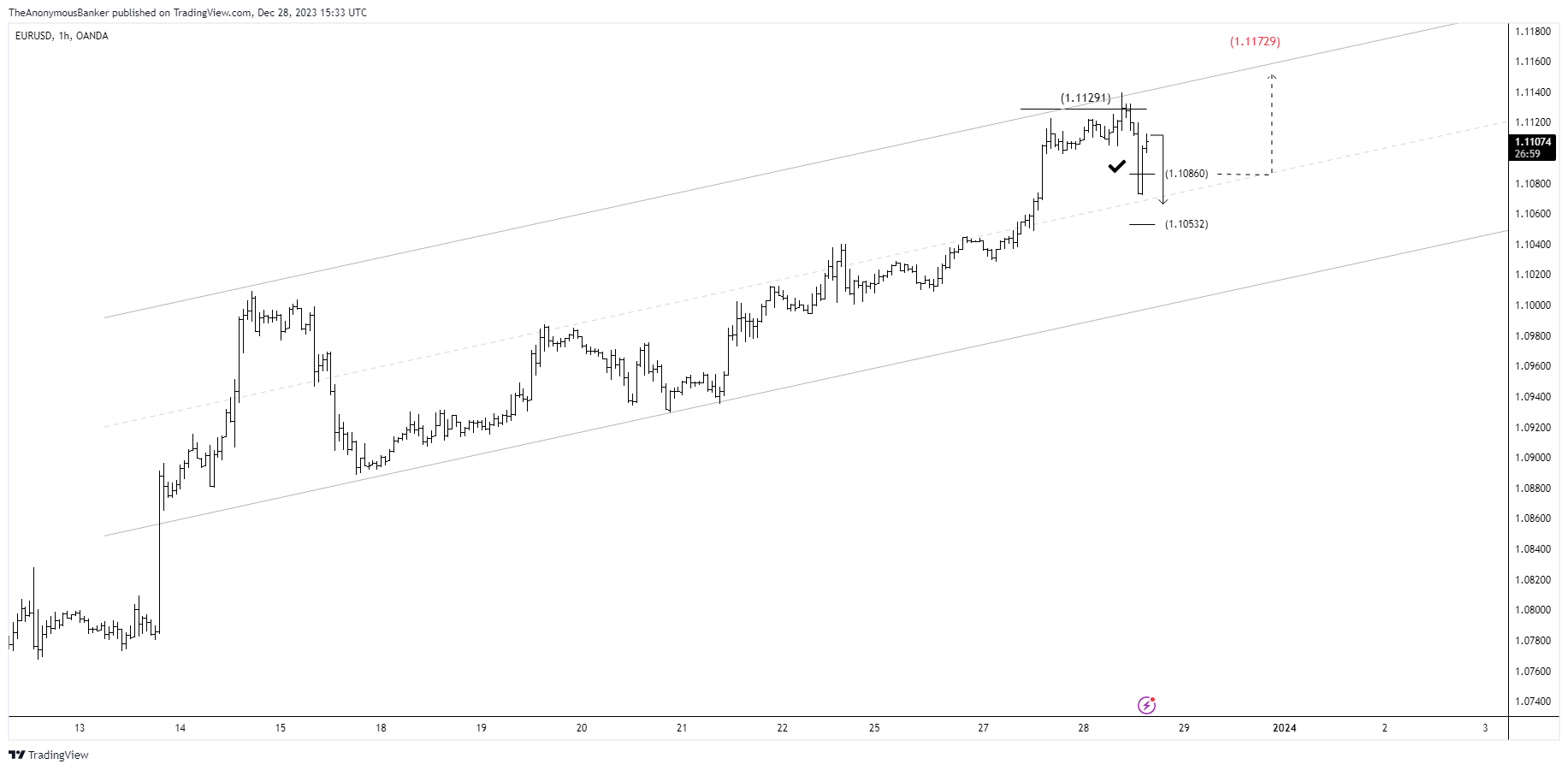 OANDA:EURUSD Chart Image by TheAnonymousBanker