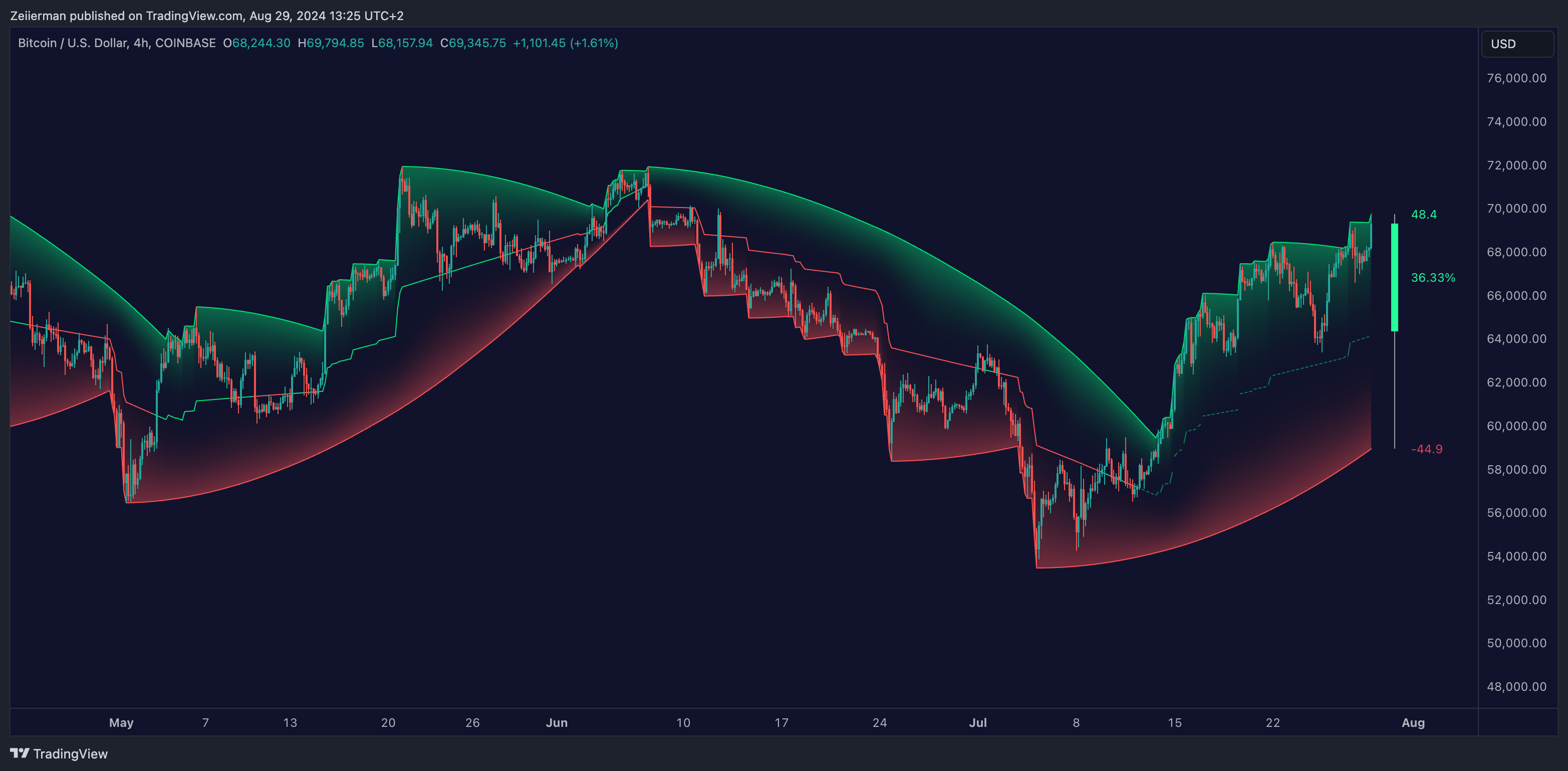 COINBASE:BTCUSD Chart Image by Zeiierman