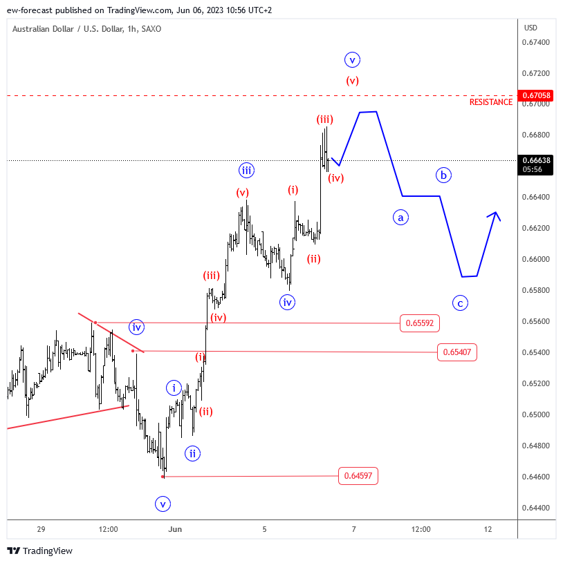 SAXO:AUDUSD Chart Image by ew-forecast