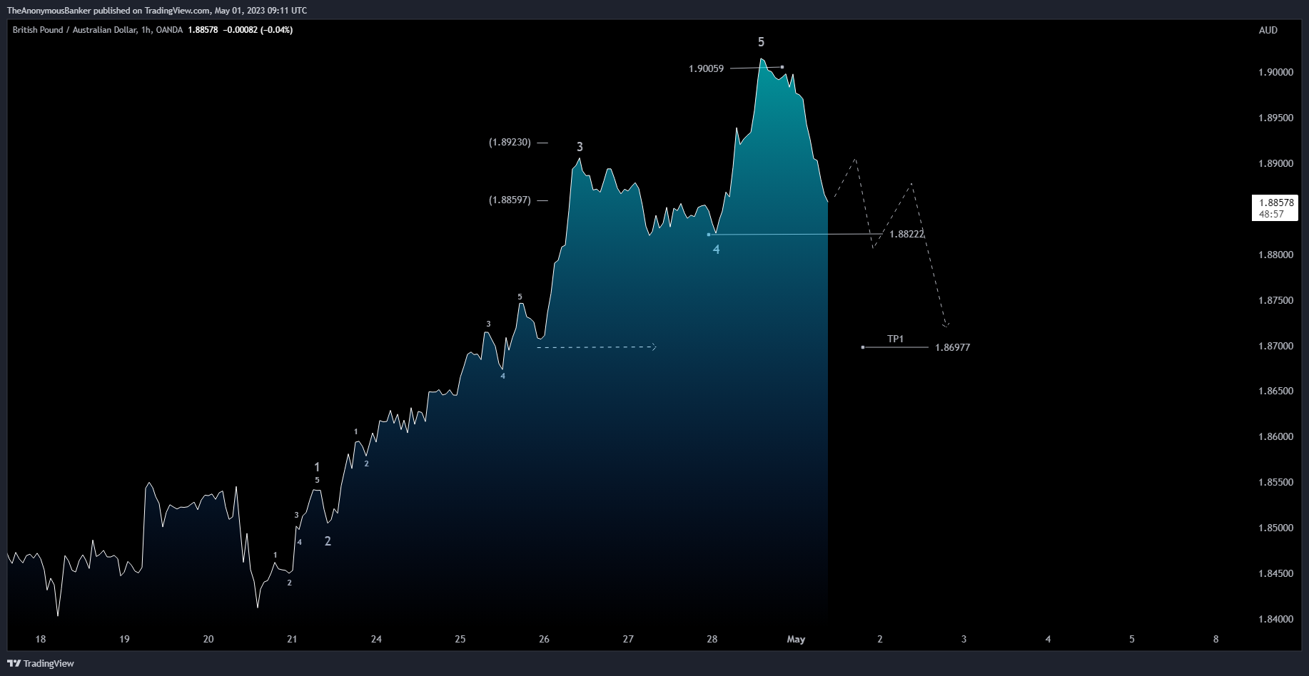 OANDA:GBPAUD Chart Image by TheAnonymousBanker