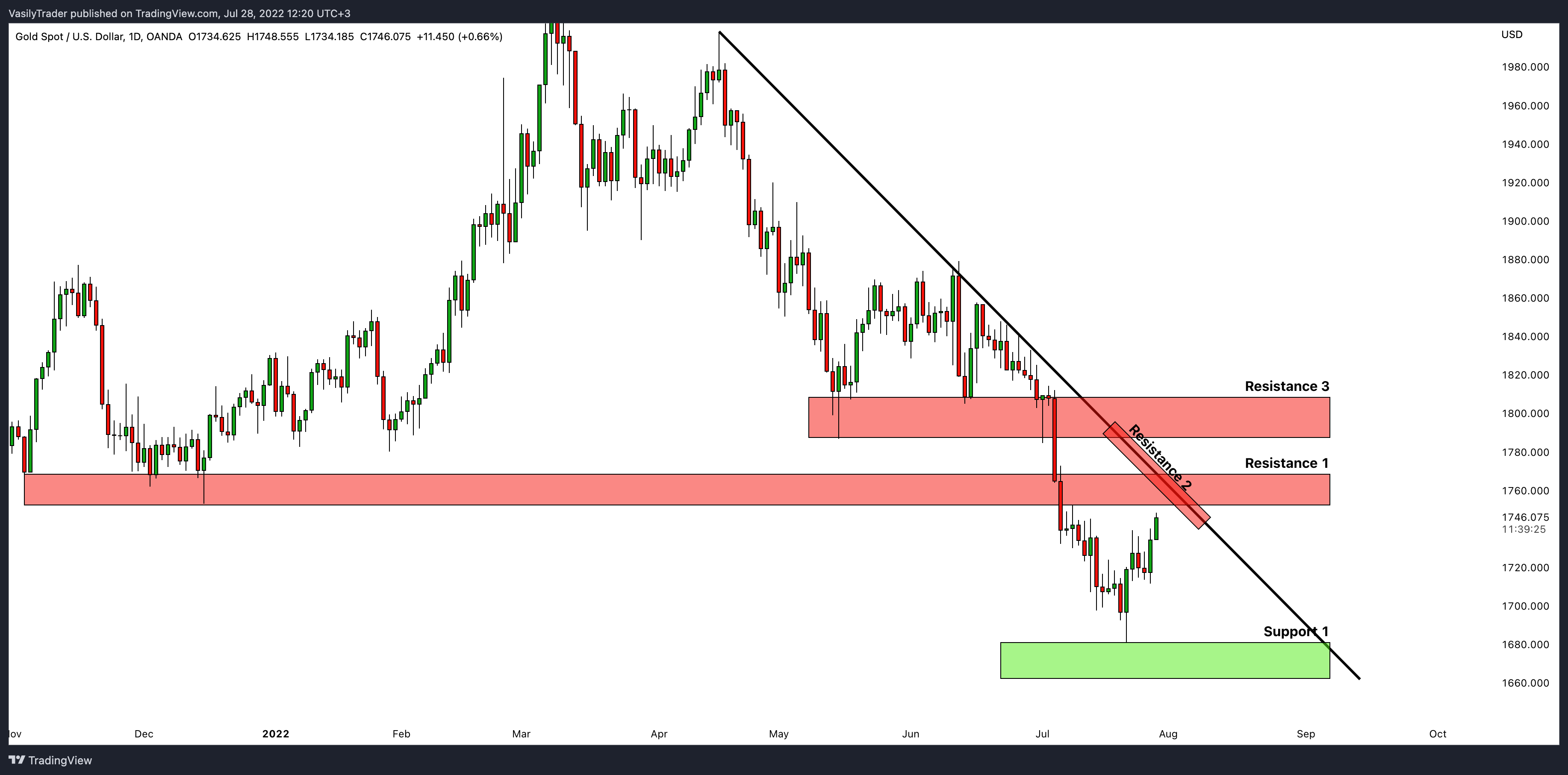 OANDA:XAUUSD Chart Image by VasilyTrader