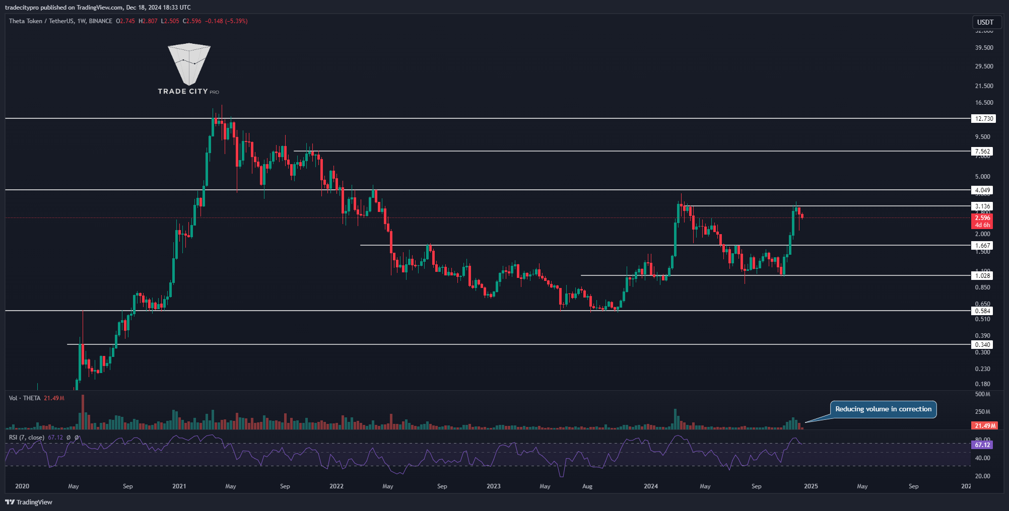 BINANCE:THETAUSDT Chart Image by tradecitypro