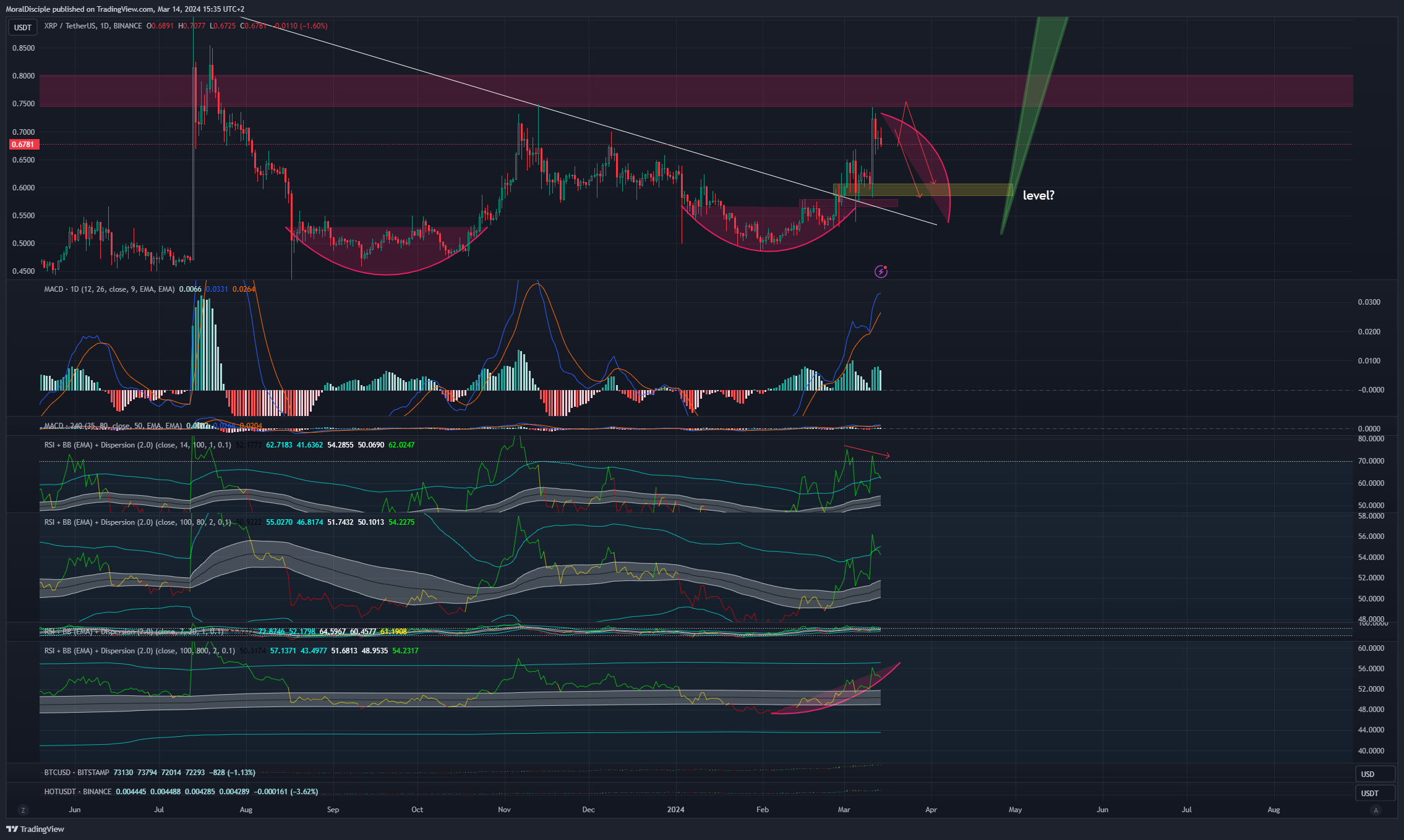 BINANCE:XRPUSDT Chart Image by MoralDisciple