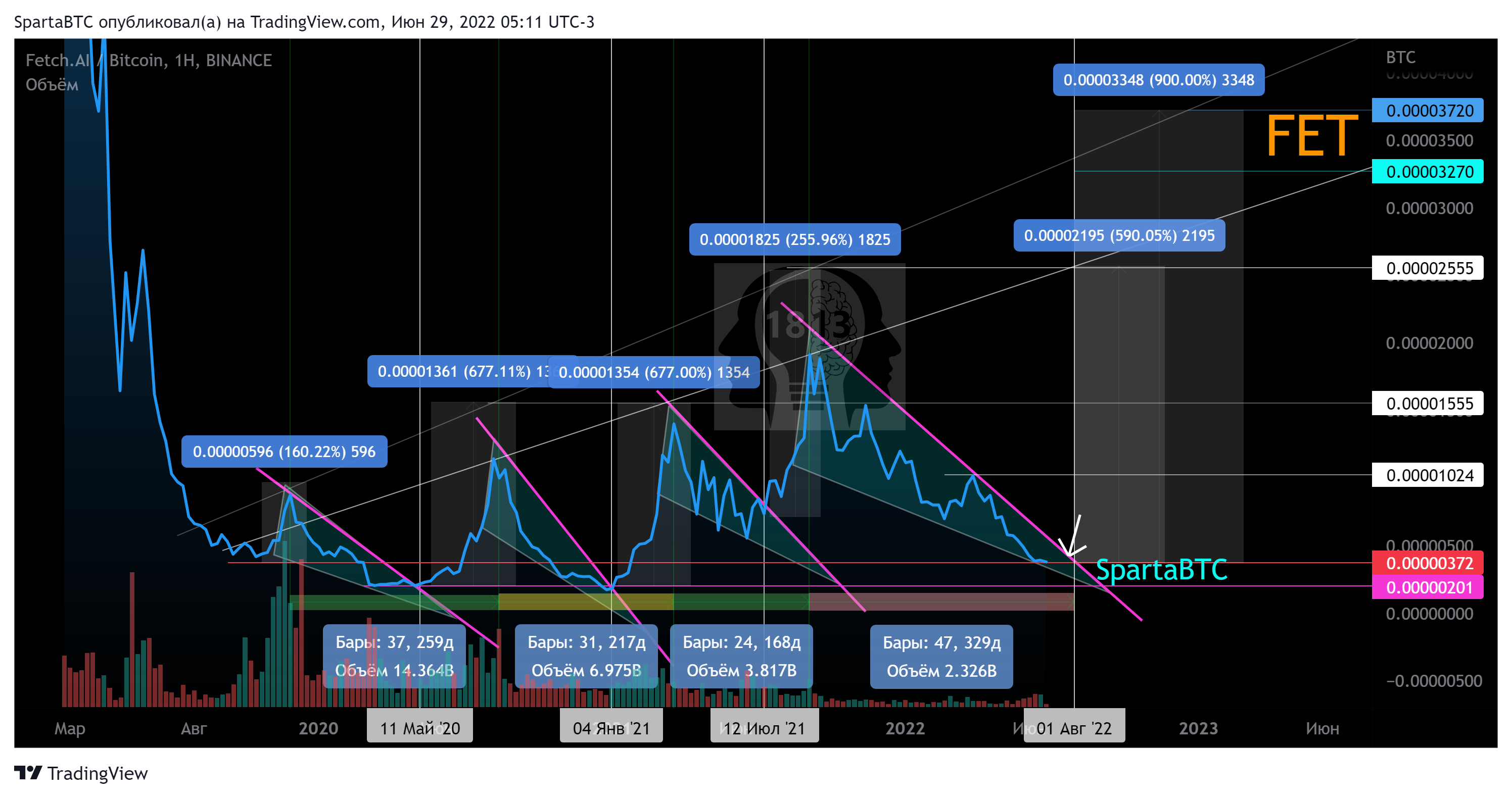 BINANCE:FETBTC Chart Image by SpartaBTC
