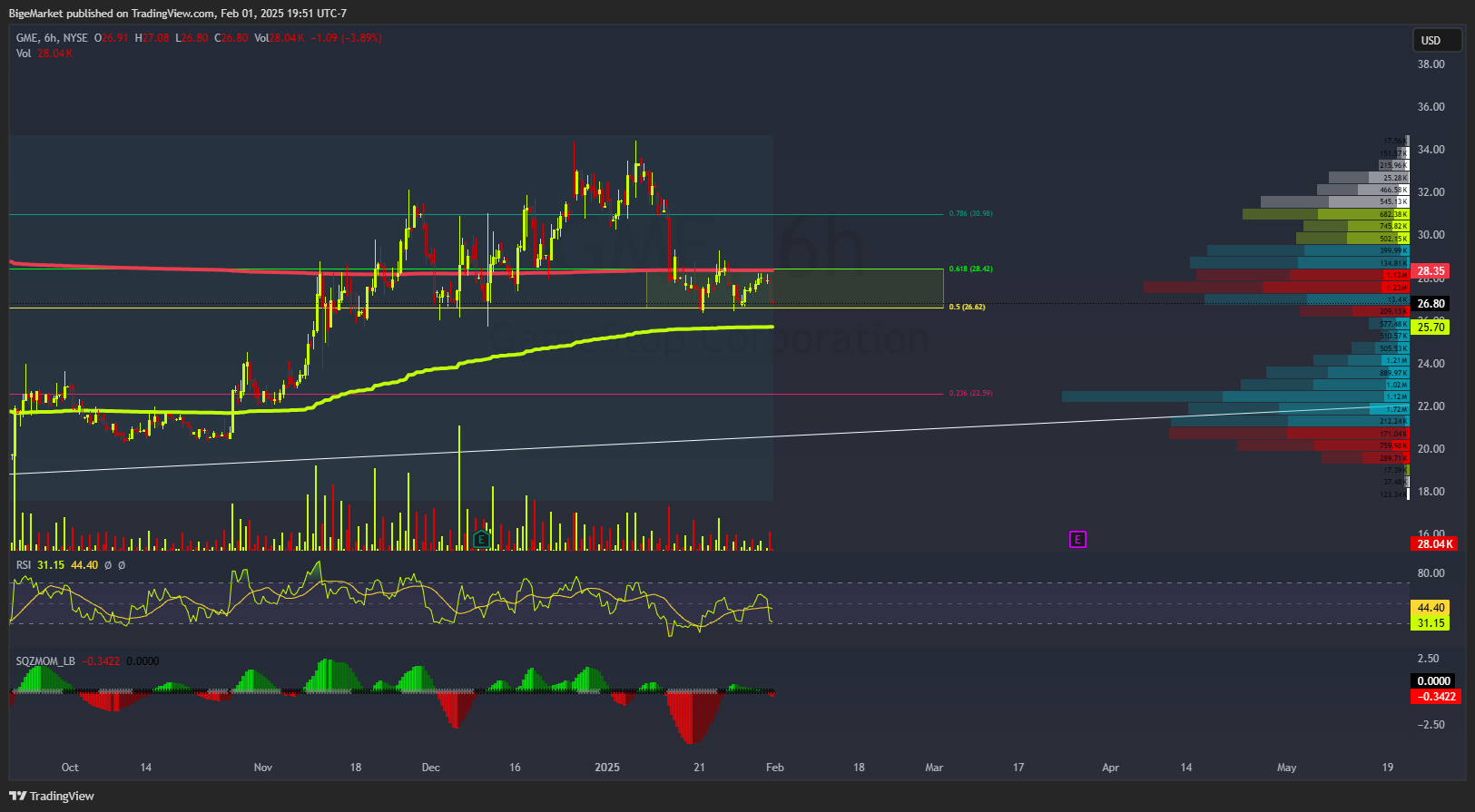 BATS:GME Chart Image by BigeMarket