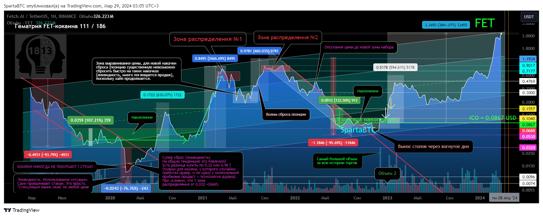 BINANCE:FETUSDT Chart Image by SpartaBTC
