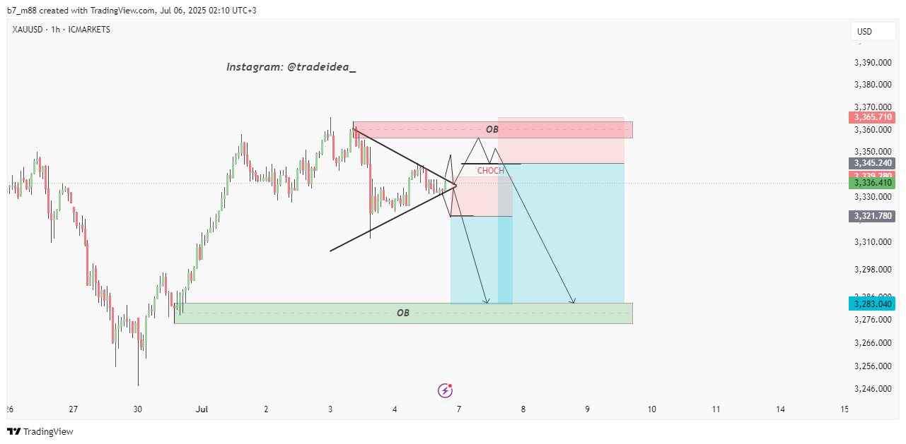 ICMARKETS:XAUUSD Chart Image by b7_m88