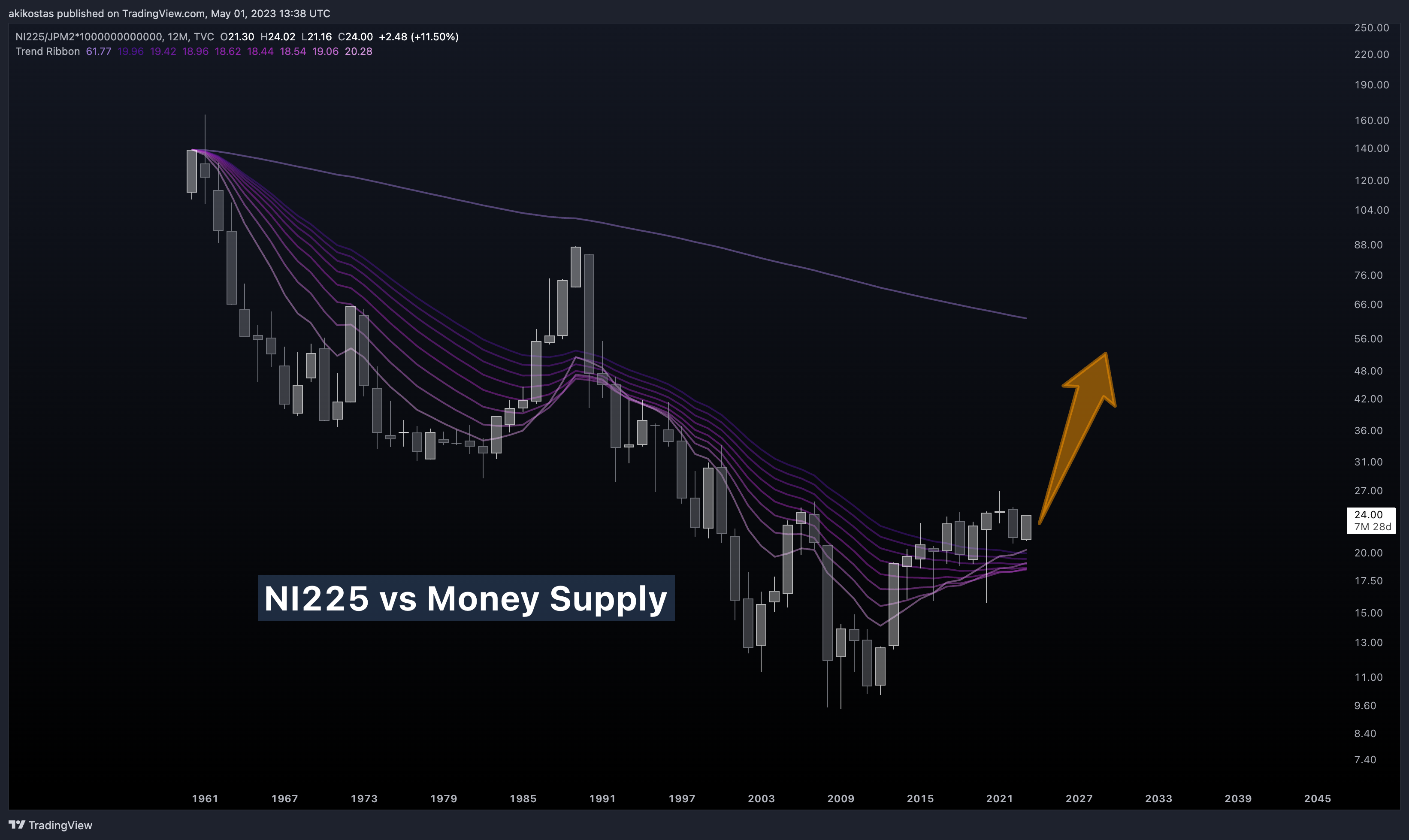 TVC:NI225/ECONOMICS:JPM2*1000000000000 Chart Image by akikostas