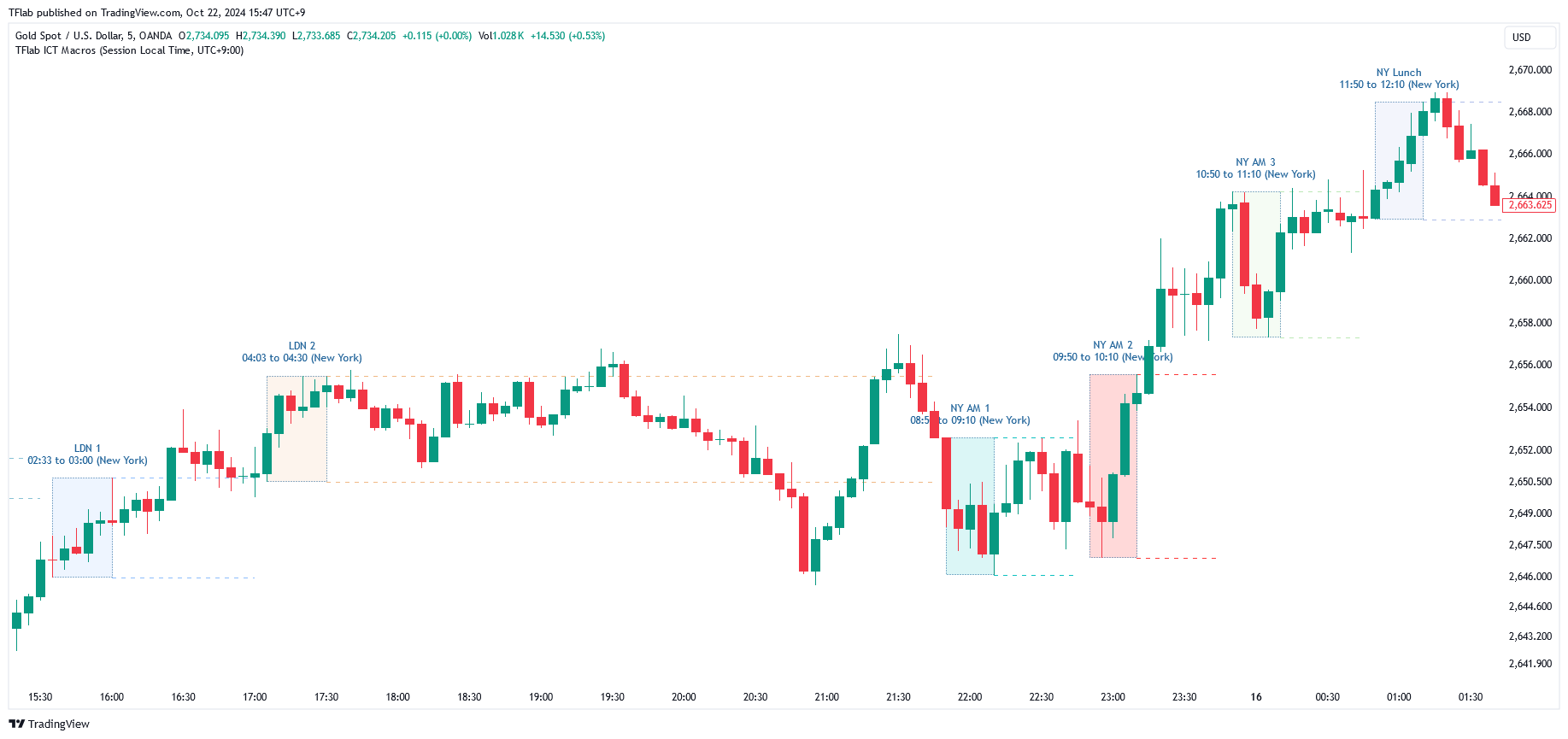 OANDA:XAUUSD Chart Image by TFlab