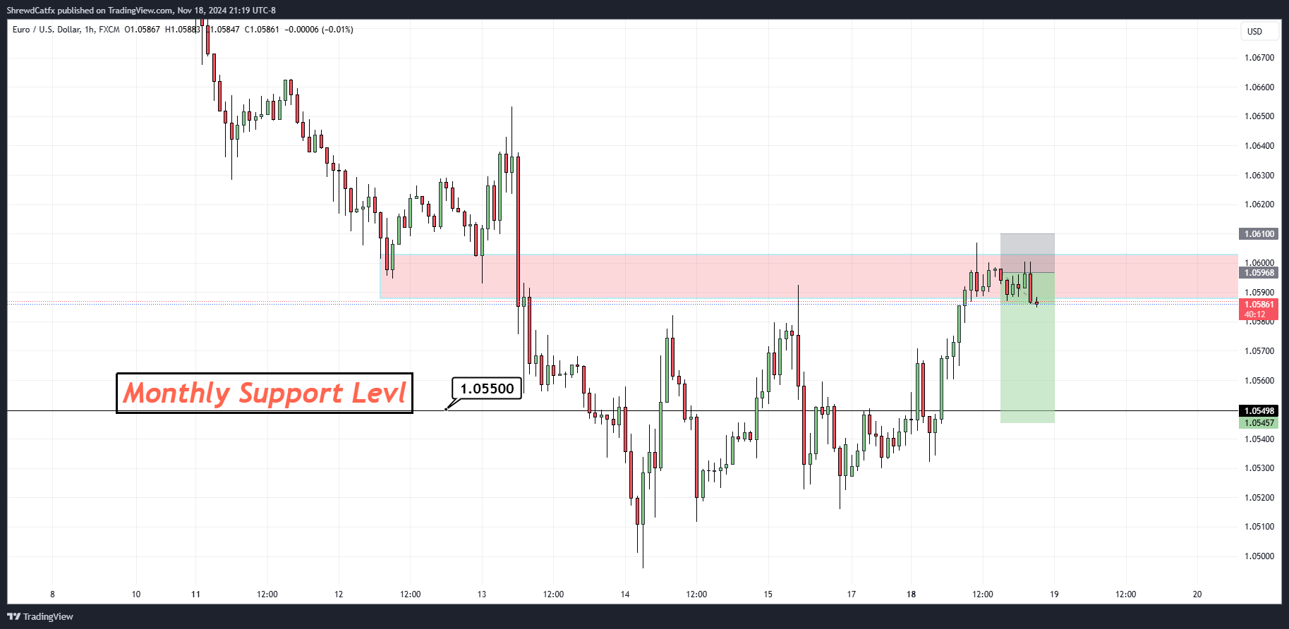 FX:EURUSD Chart Image by ShrewdCatfx