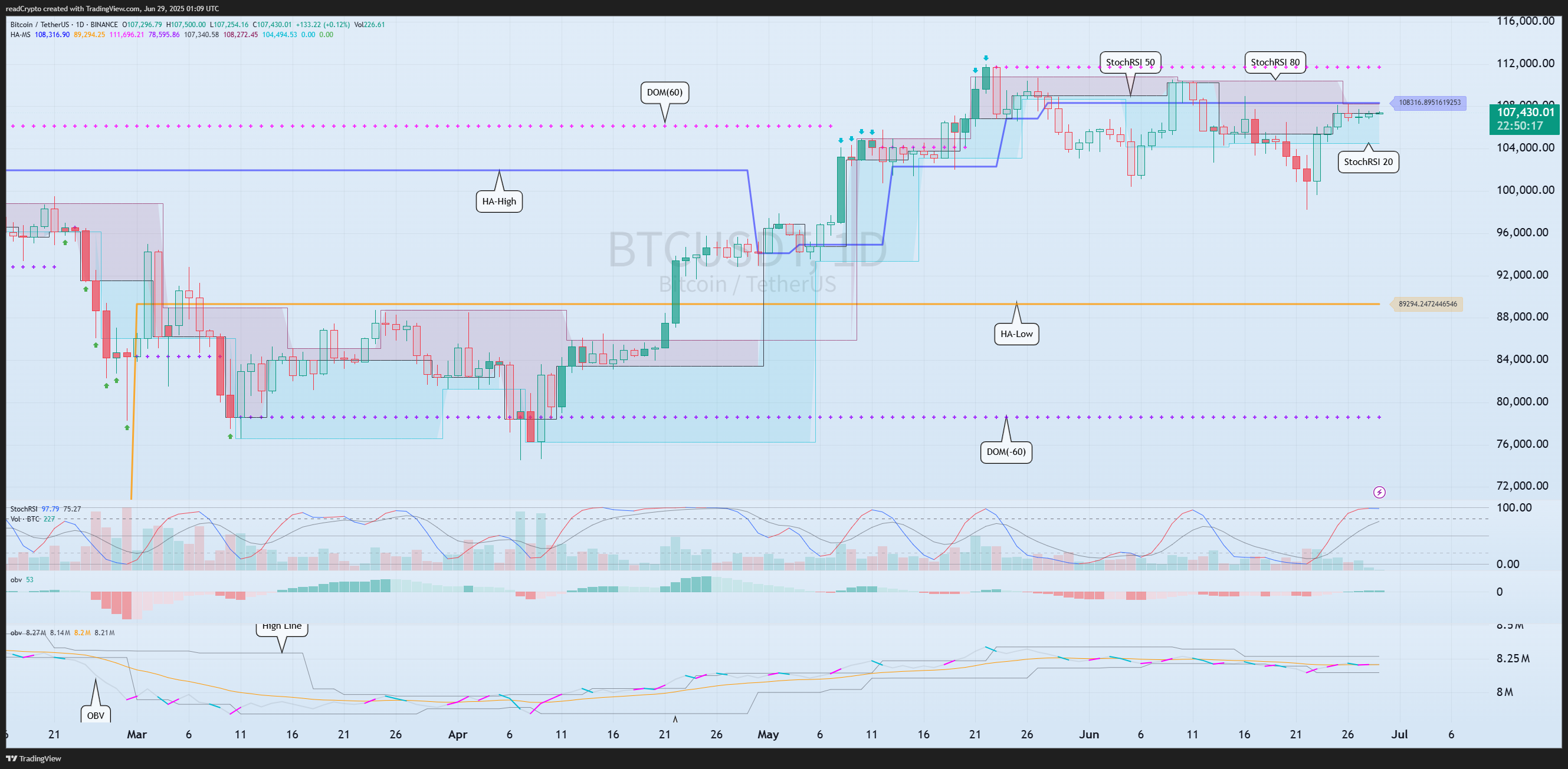 BINANCE:BTCUSDT Chart Image by readCrypto