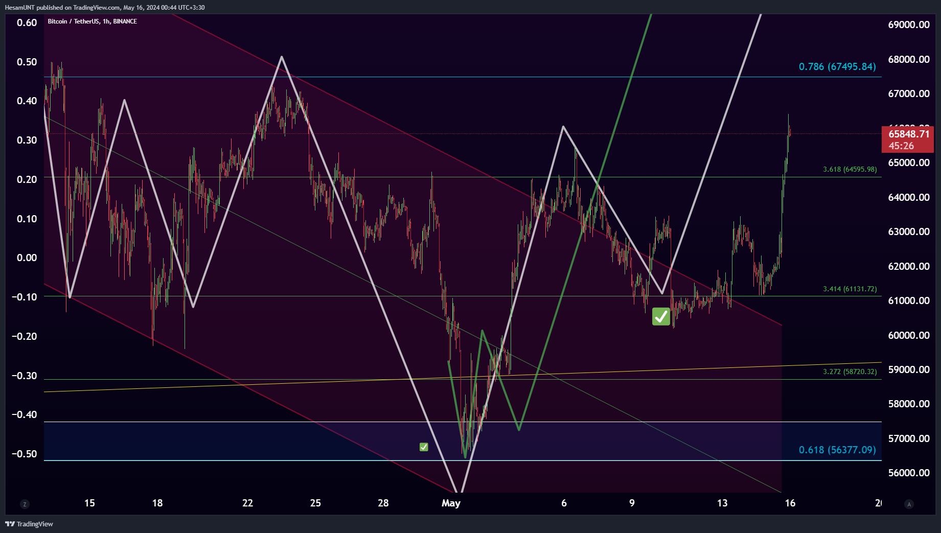 BINANCE:BTCUSDT Chart Image by HesamUNT