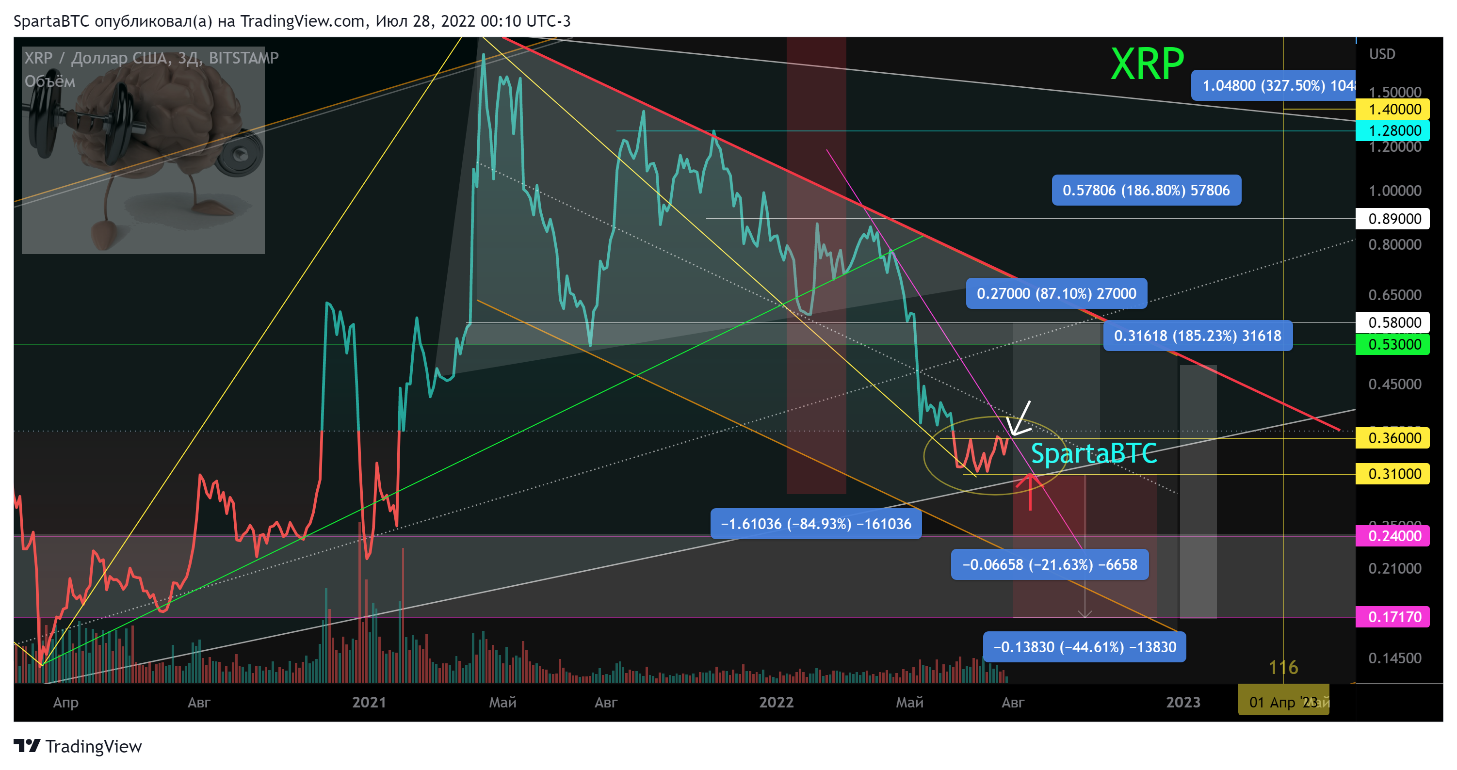 BITSTAMP:XRPUSD Chart Image by SpartaBTC