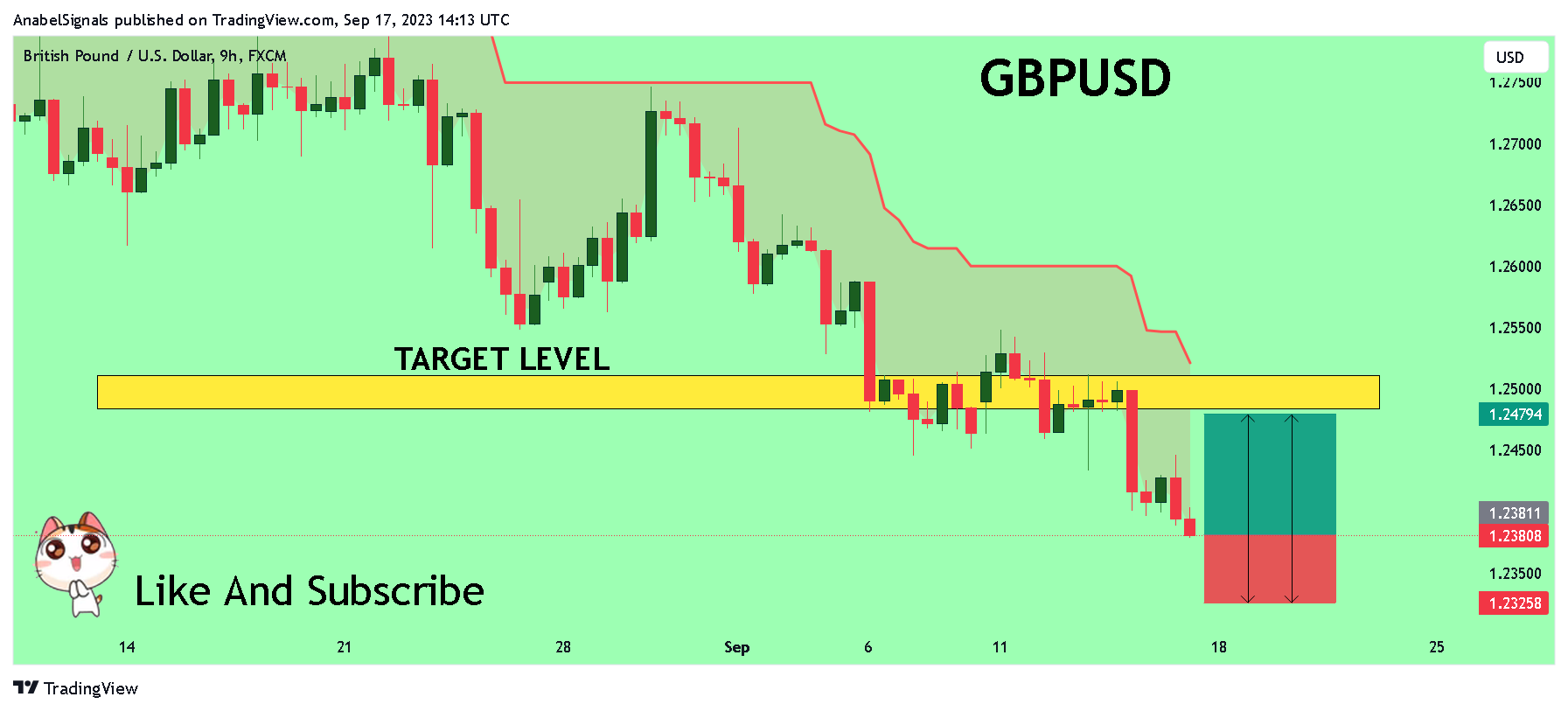 FX:GBPUSD Chart Image by AnabelSignals