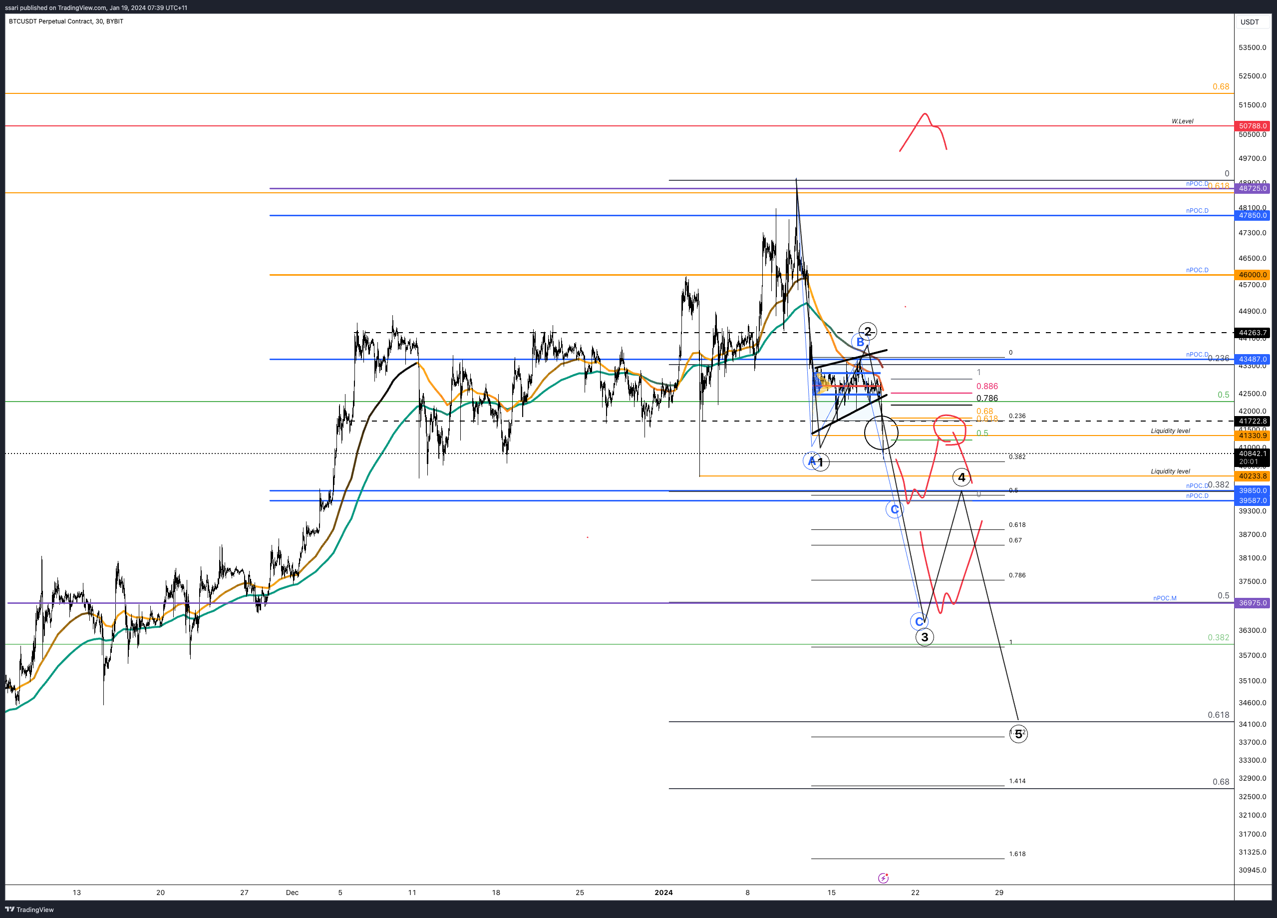 BYBIT:BTCUSDT.P Chart Image by ssari