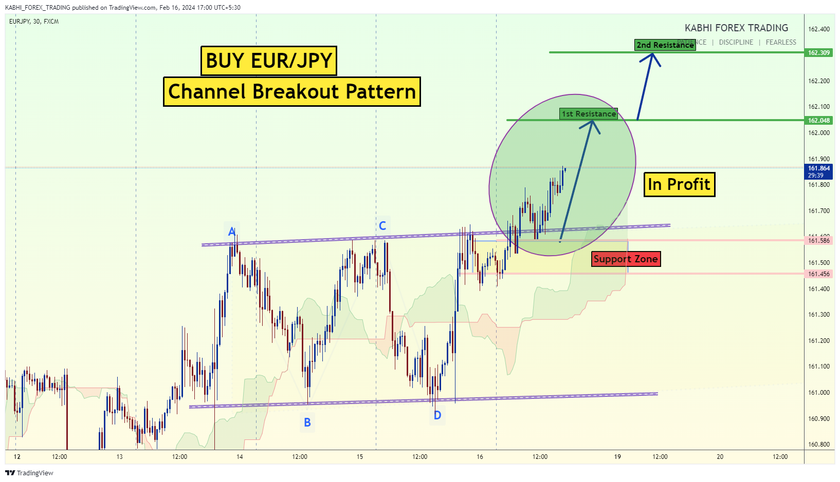 FX:EURJPY Chart Image by KABHI_TA_TRADING