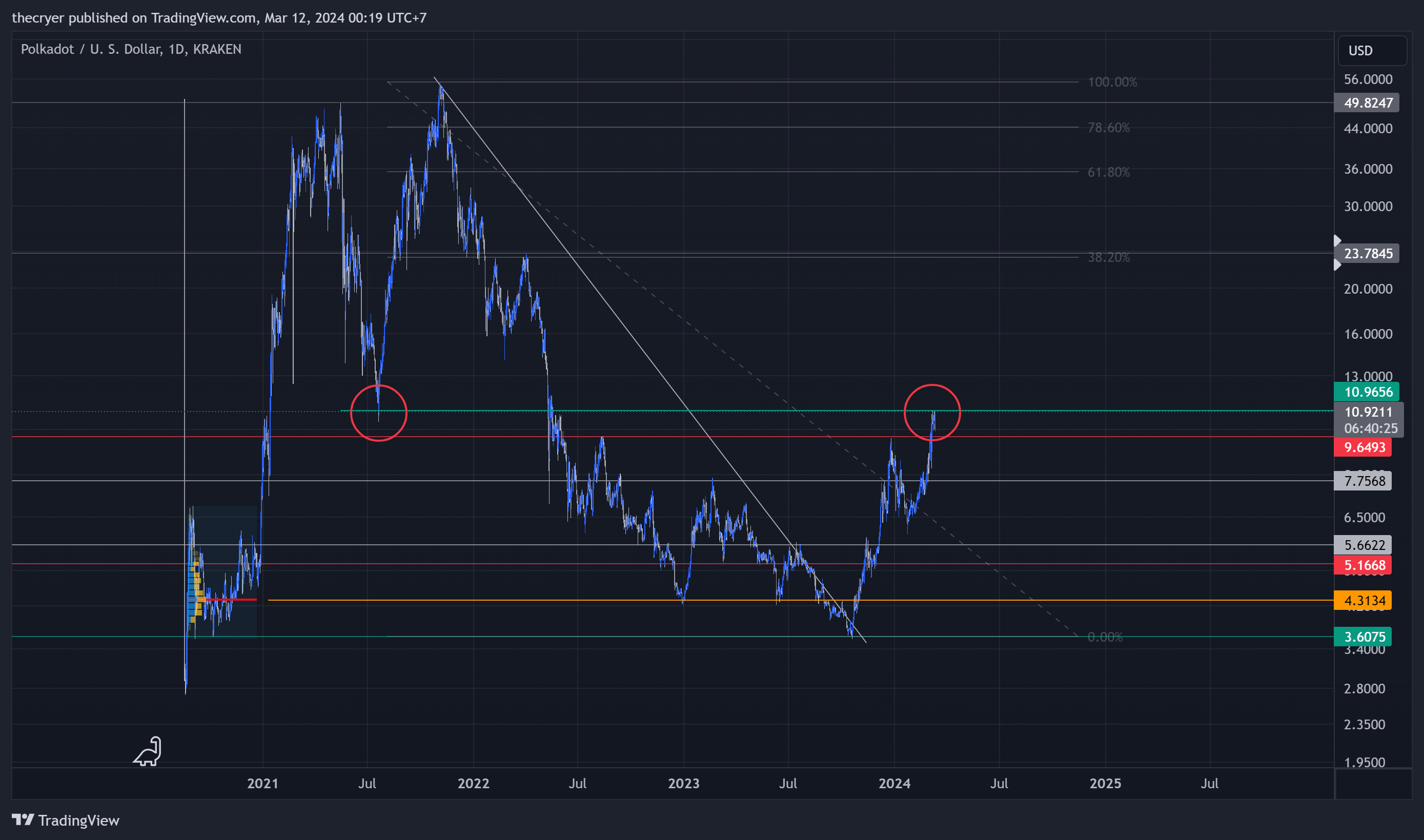 KRAKEN:DOTUSD Chart Image by thecryer