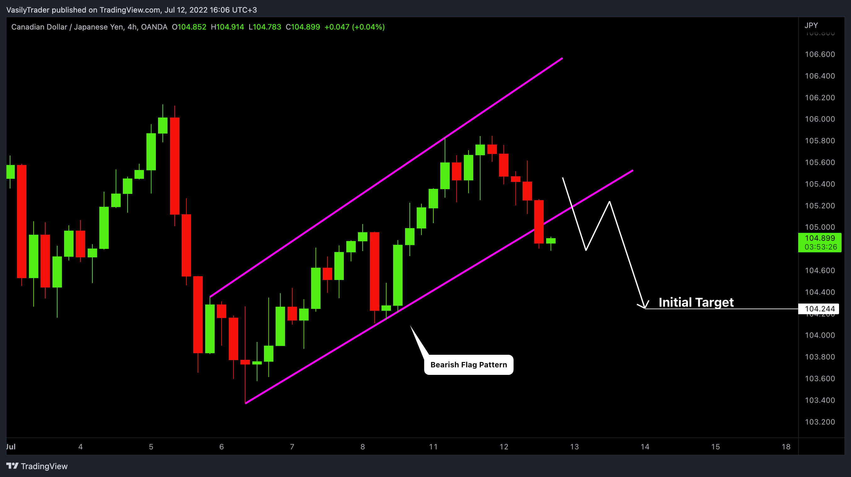 OANDA:CADJPY Chart Image by VasilyTrader