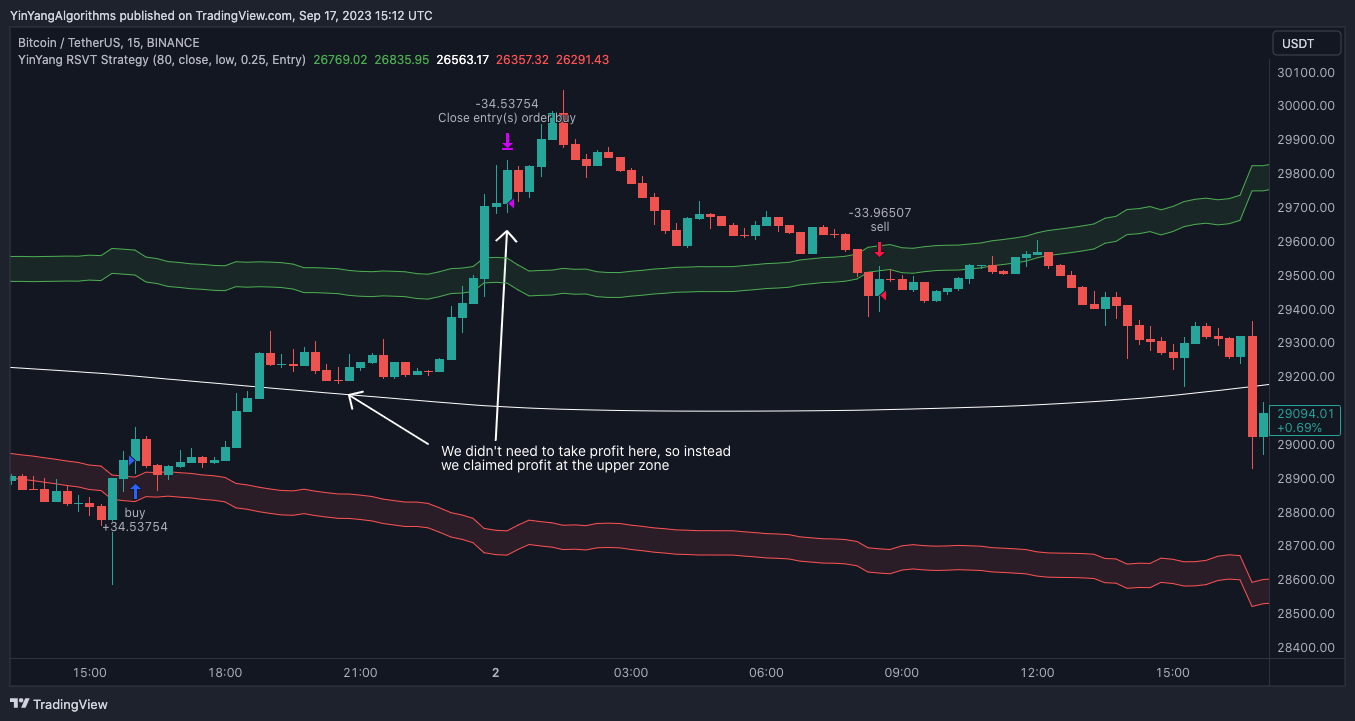 BINANCE:BTCUSDT Chart Image by YinYangAlgorithms