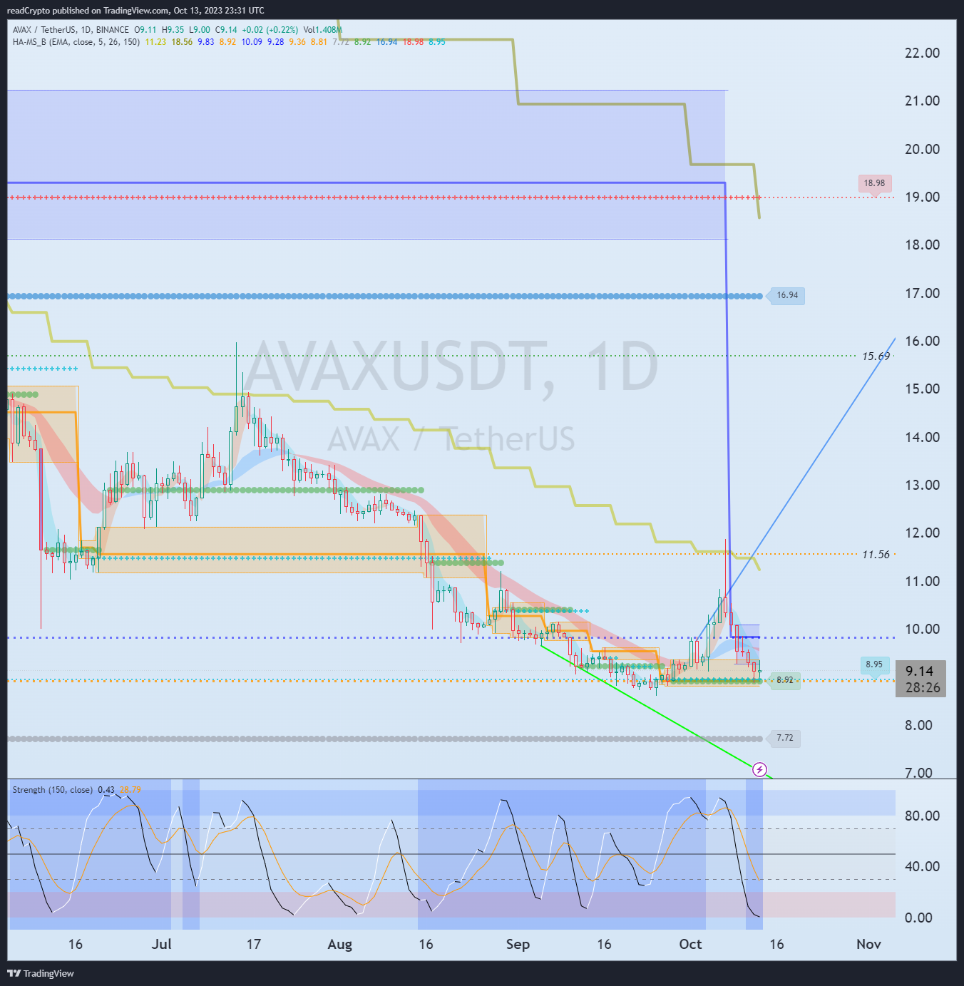 BINANCE:AVAXUSDT Chart Image by readCrypto