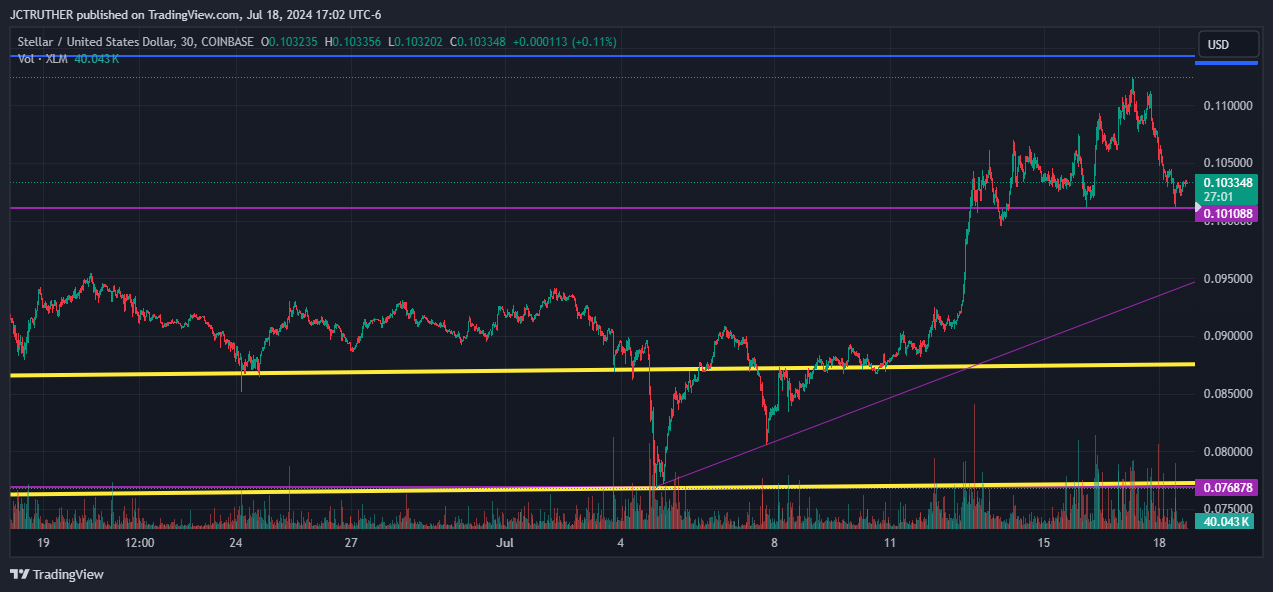 COINBASE:XLMUSD Chart Image by JCTRUTHER