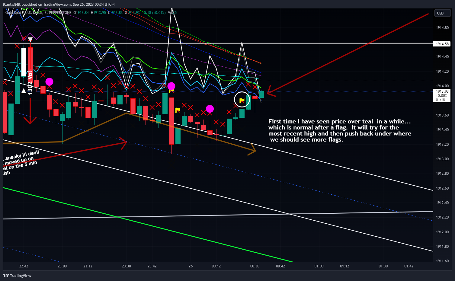 PEPPERSTONE:XAUUSD Chart Image by iCantw84it