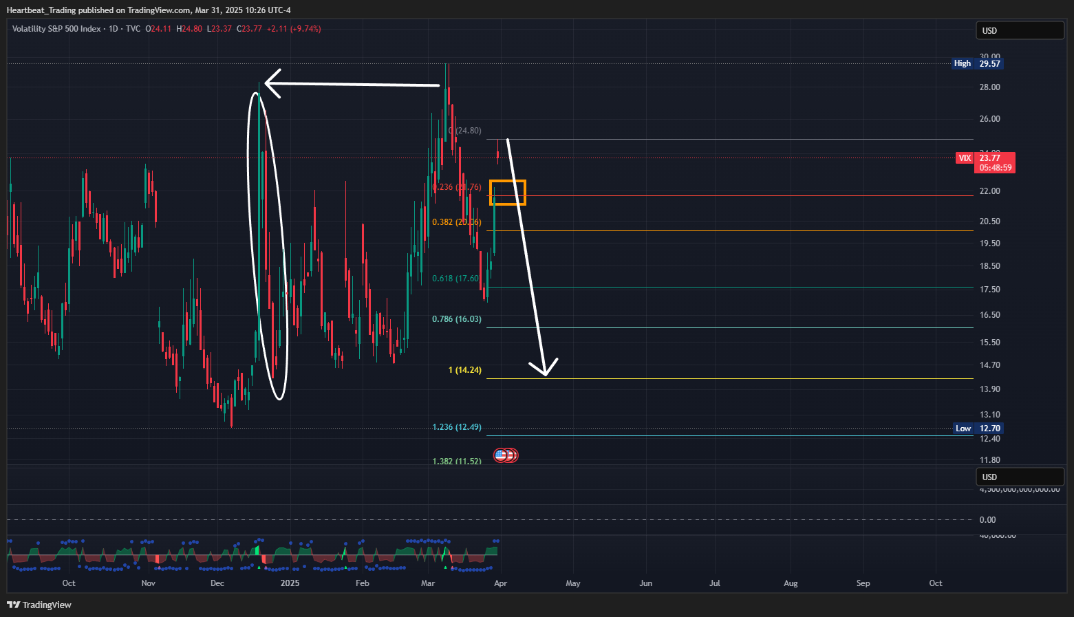 TVC:VIX Chart Image by Heartbeat_Trading