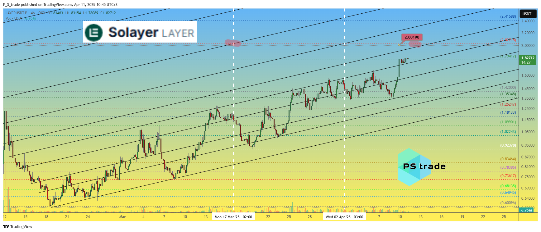 OKX:LAYERUSDT.P Chart Image by P_S_trade