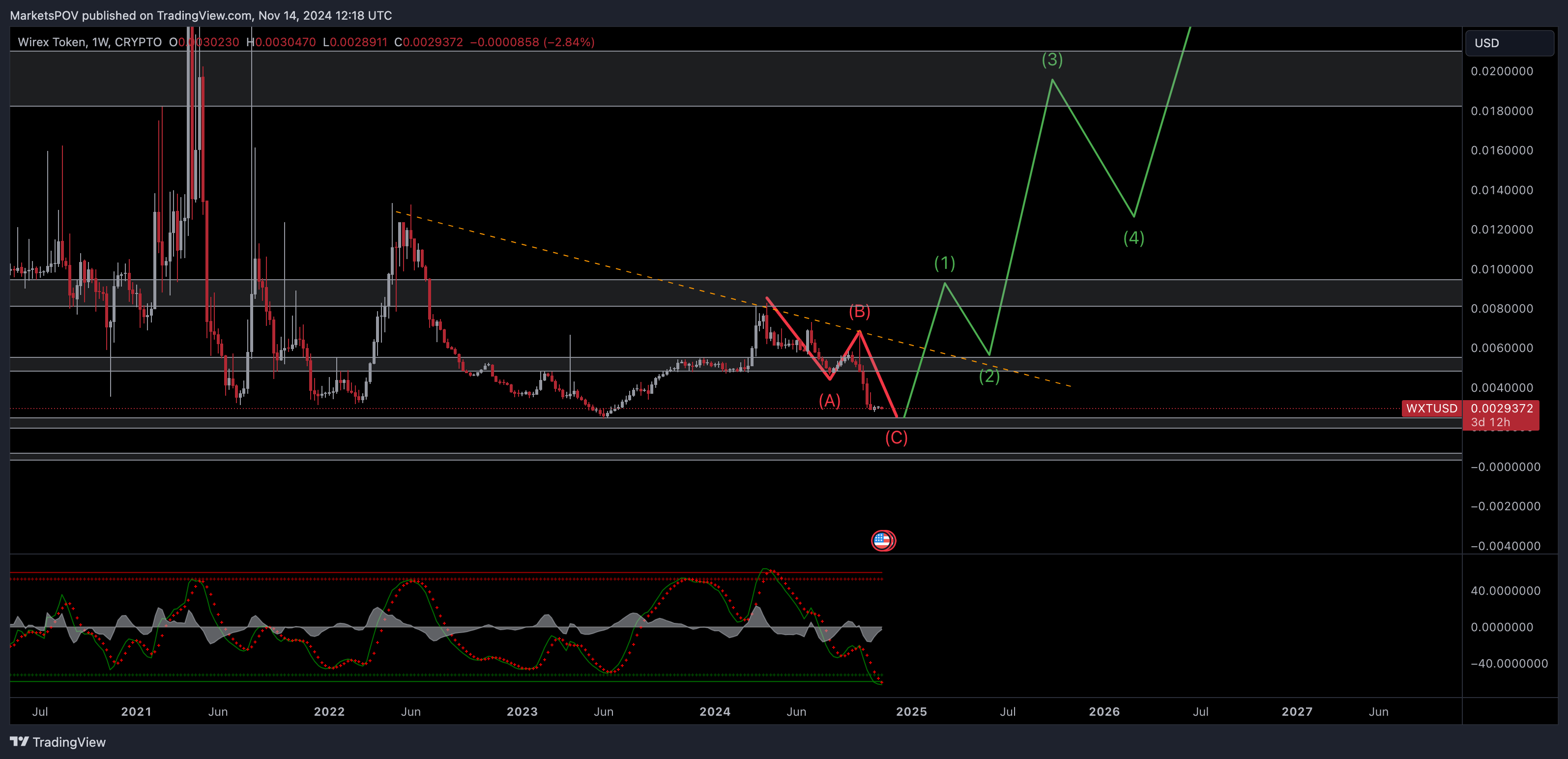 CRYPTO:WXTUSD Chart Image by MarketsPOV