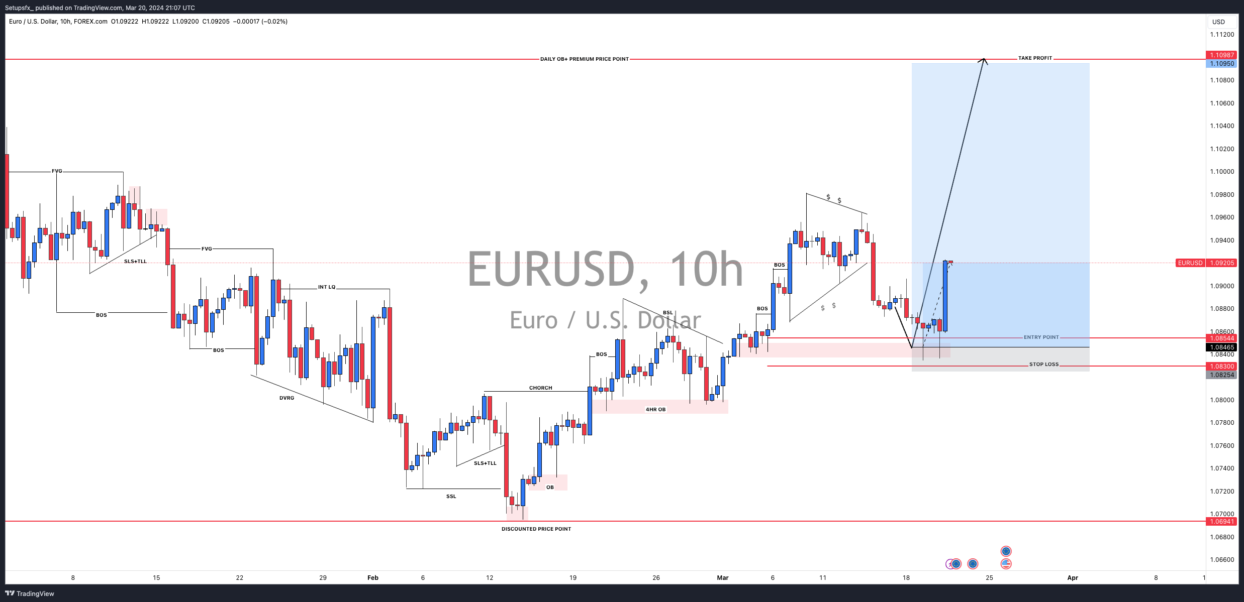 FOREXCOM:EURUSD Chart Image by Setupsfx_