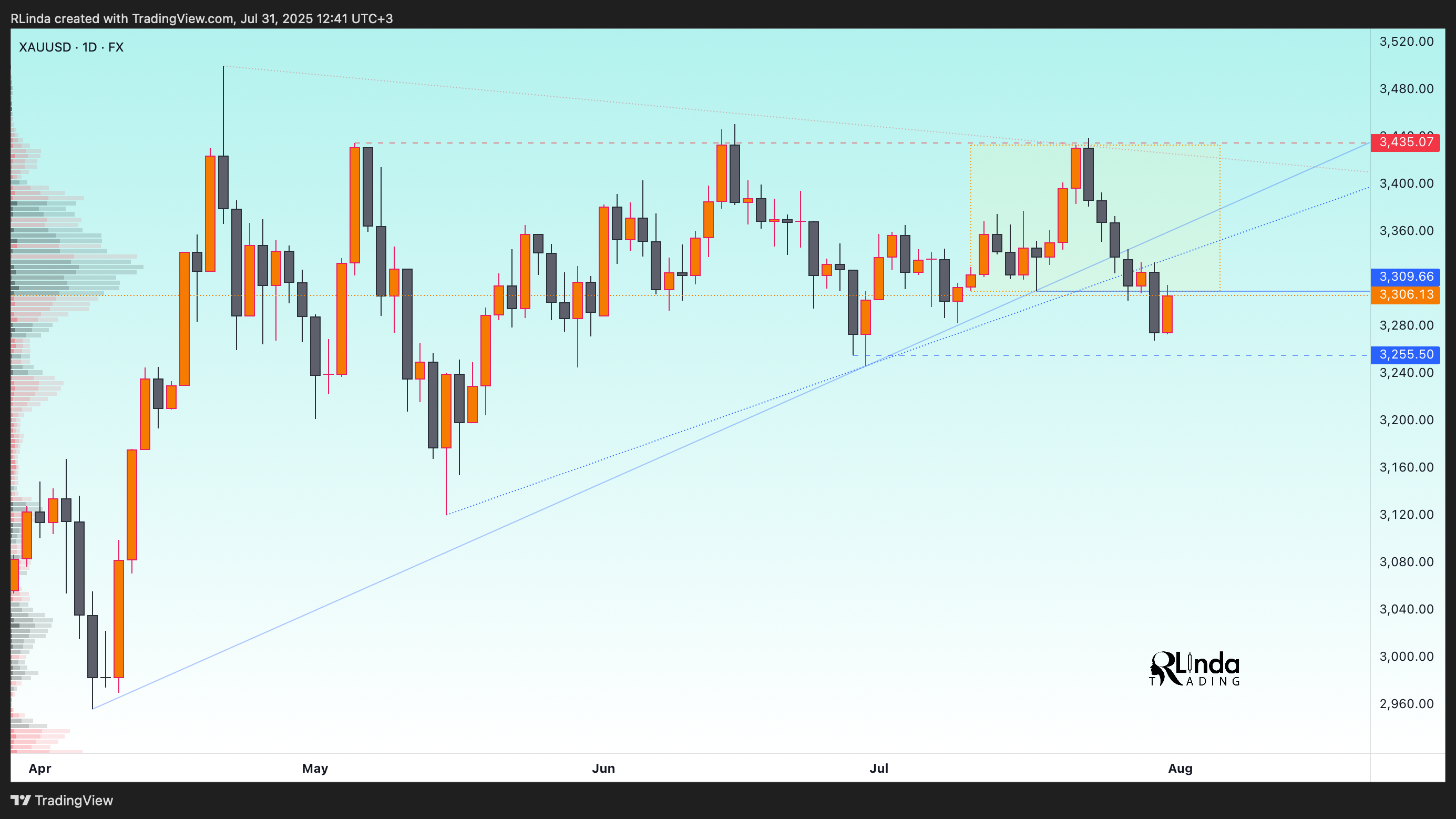 FX:XAUUSD Chart Image by RLinda