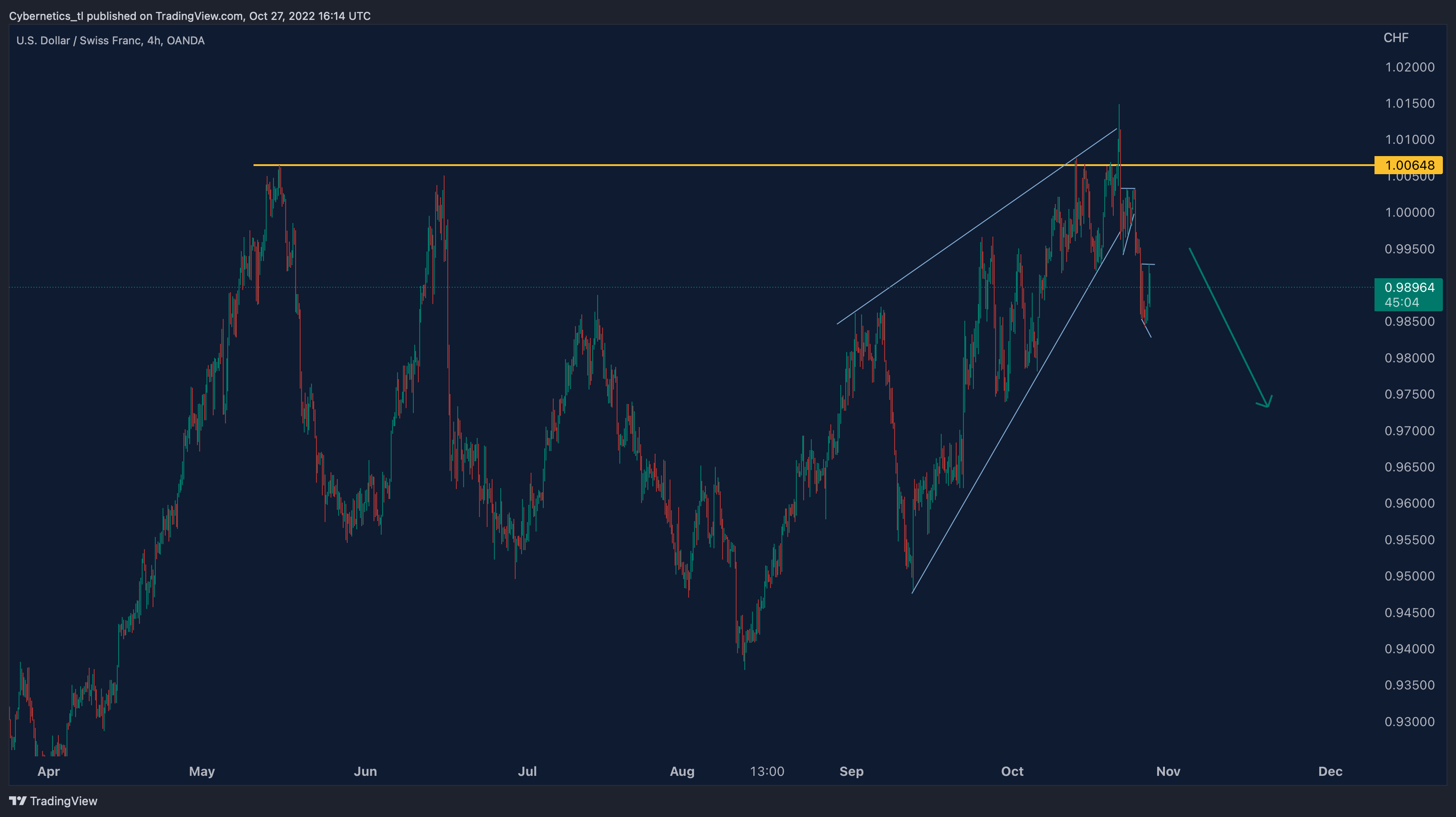 OANDA:USDCHF Chart Image by Cybernetics_tl