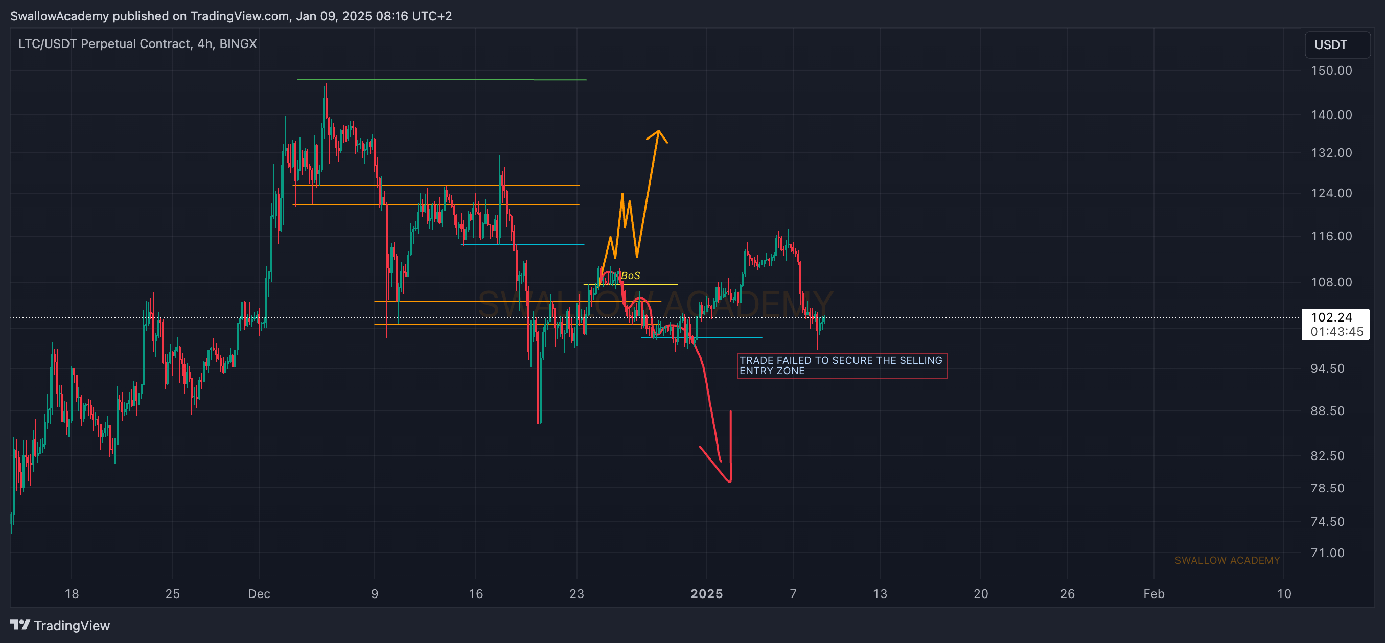 BINGX:LTCUSDT.P Chart Image by SwallowAcademy