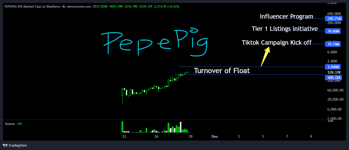 PEPEPIG/SUI Chart Image