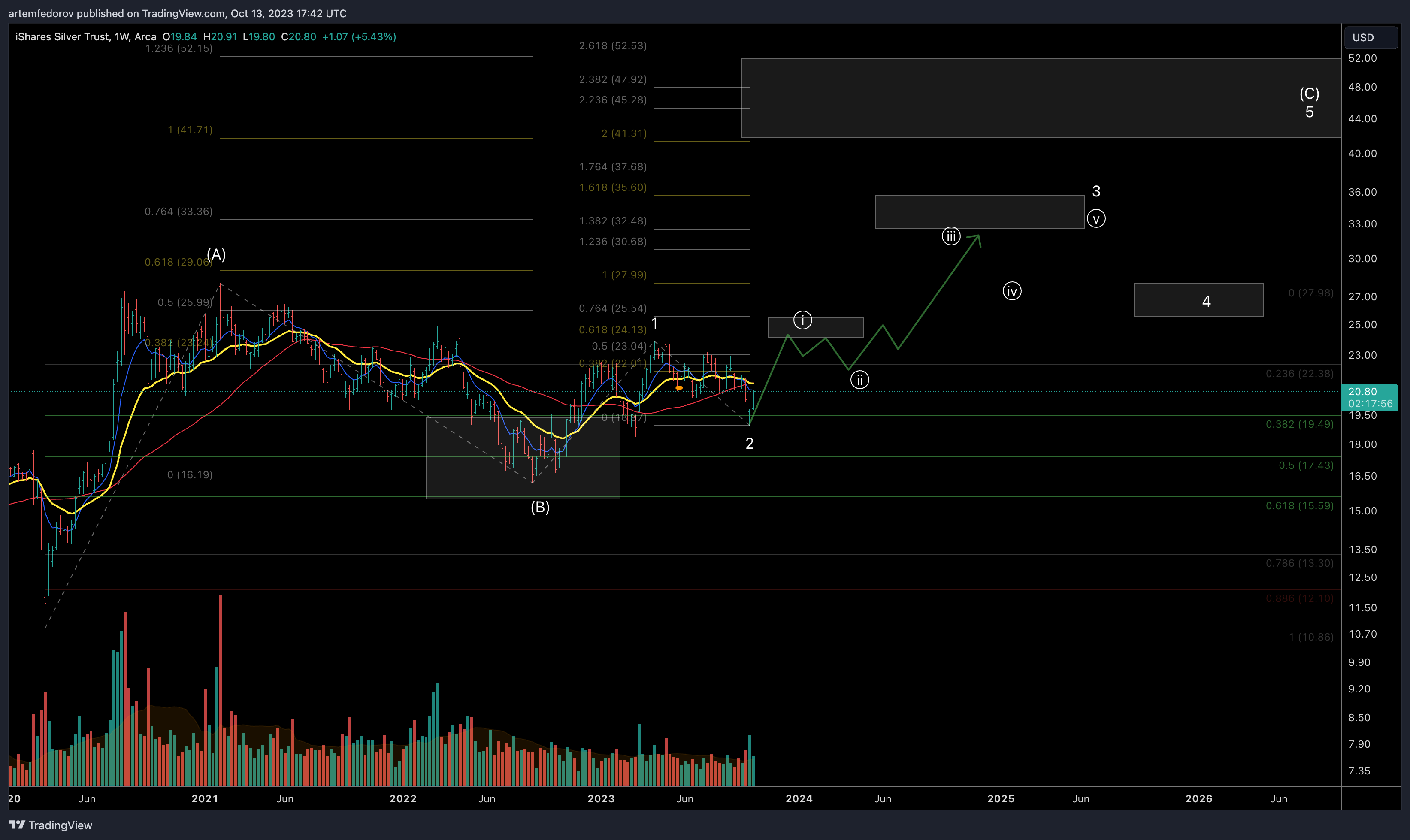 AMEX:SLV Chart Image by artemfedorov