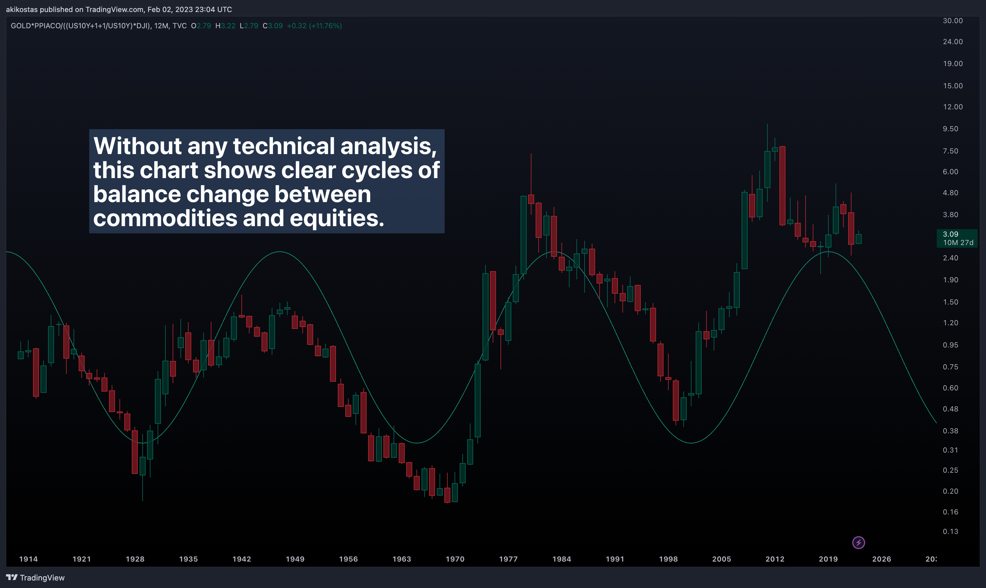 TVC:GOLD*FRED:PPIACO/((TVC:US10Y+1+1/TVC:US10Y)*TVC:DJI) Chart Image by akikostas