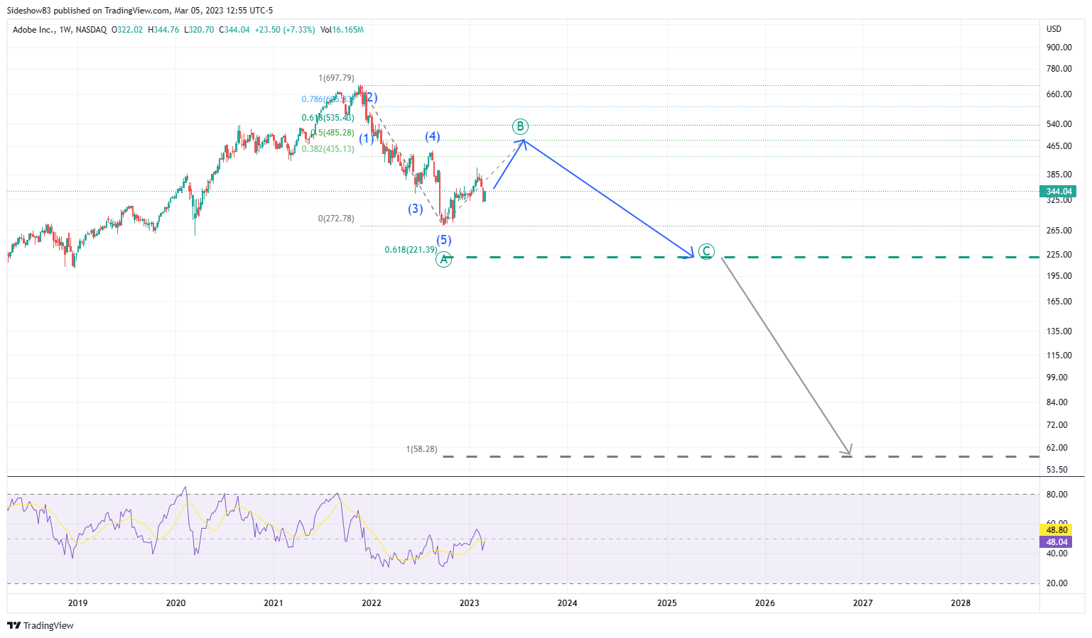 NASDAQ:ADBE Chart Image by Sideshow83