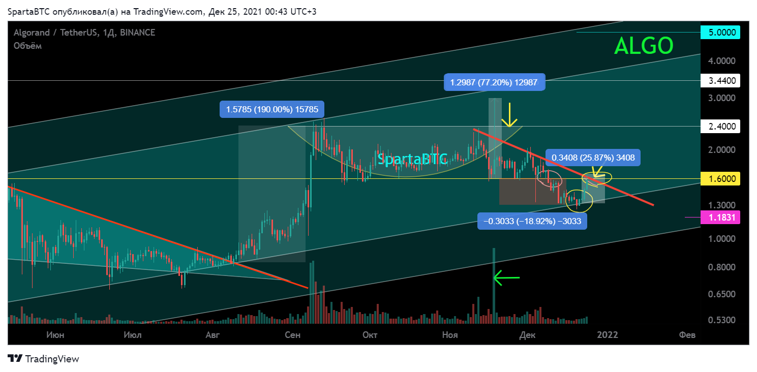 BINANCE:ALGOUSDT Chart Image by SpartaBTC