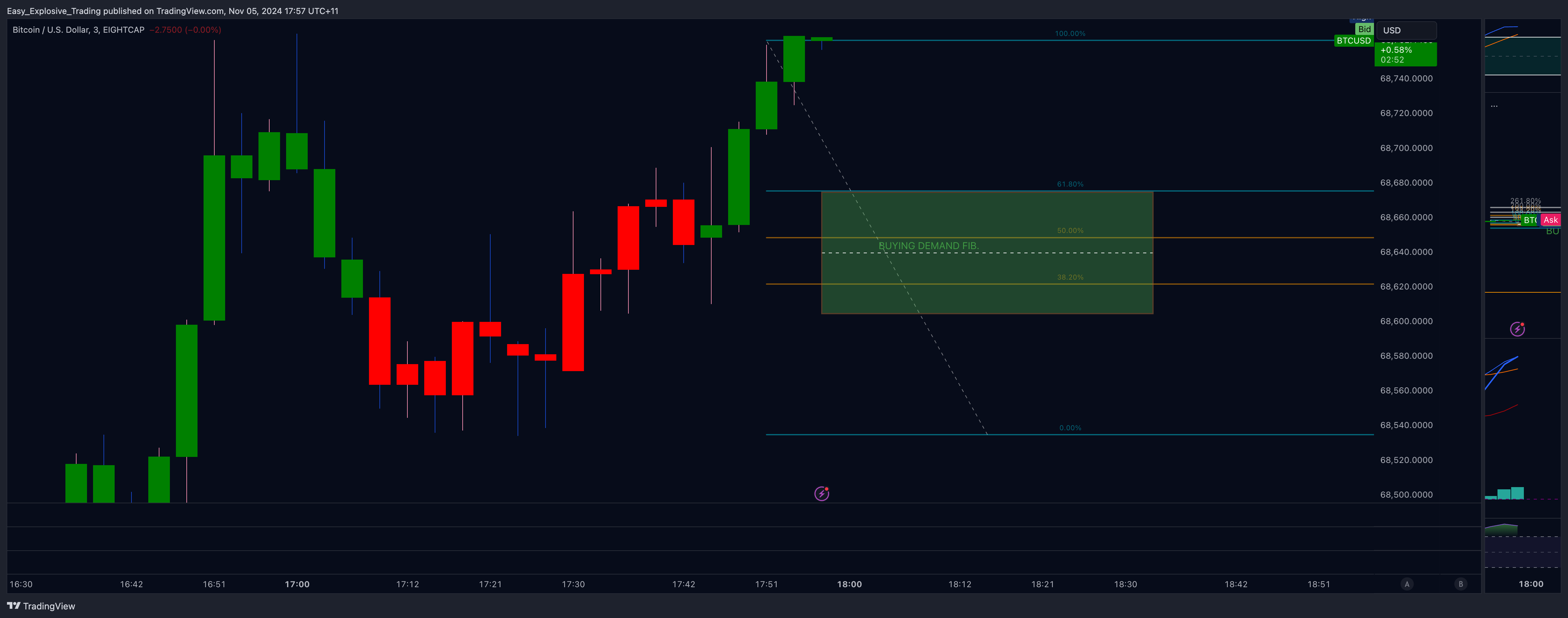 EIGHTCAP:BTCUSD Chart Image by Easy_Explosive_Trading